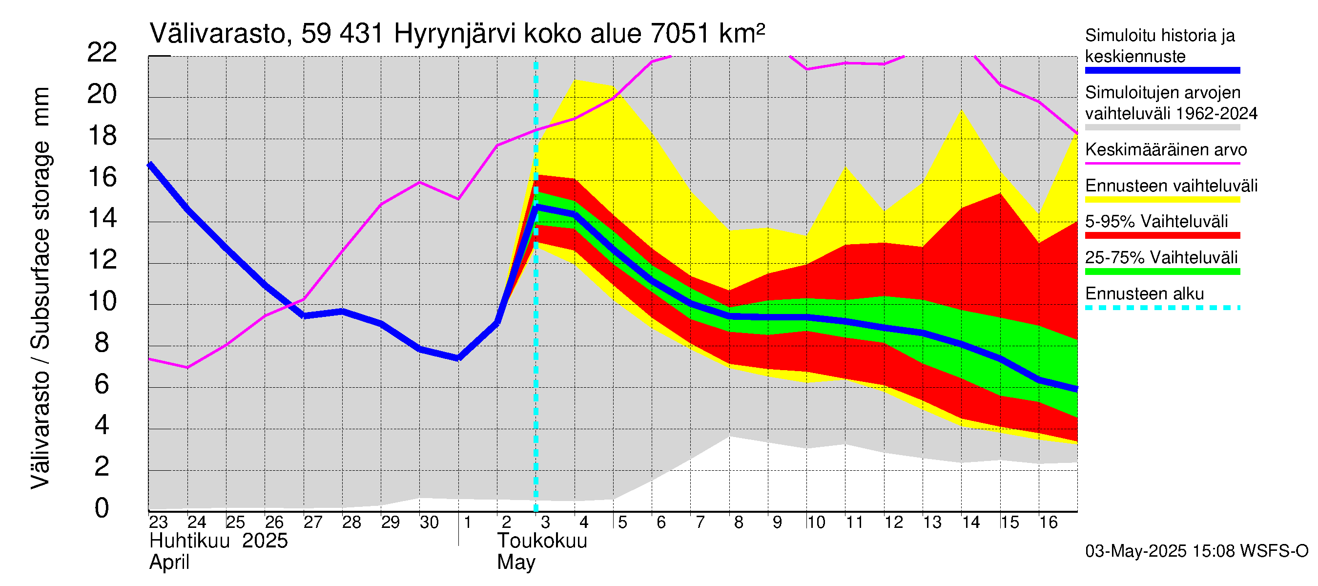 Oulujoen vesistöalue - Hyrynjärvi: Välivarasto