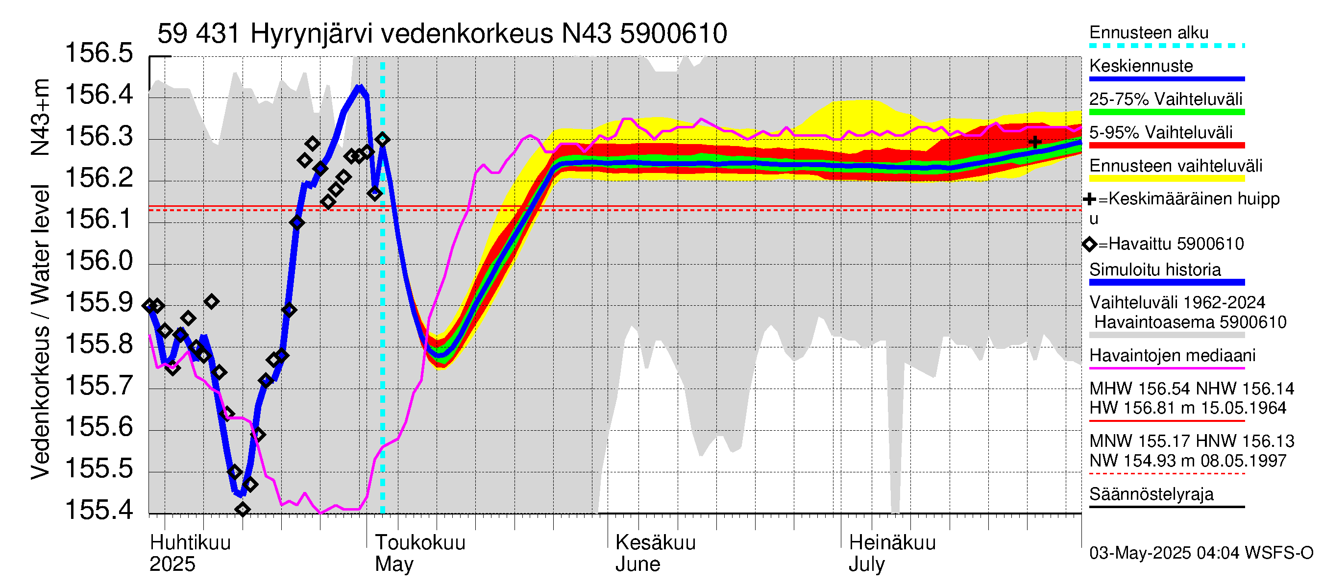 Oulujoen vesistöalue - Hyrynjärvi: Vedenkorkeus - jakaumaennuste