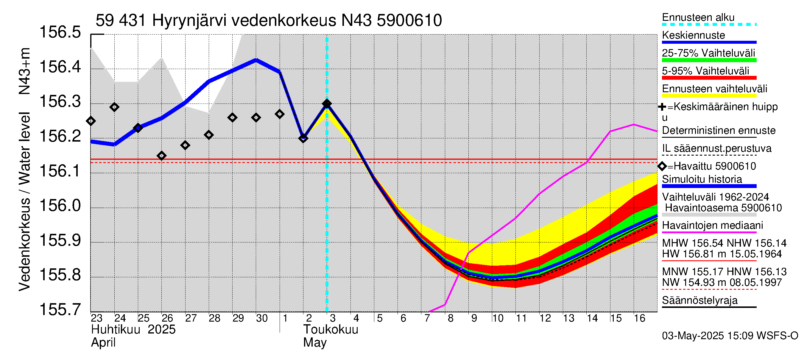 Oulujoen vesistöalue - Hyrynjärvi: Vedenkorkeus - jakaumaennuste