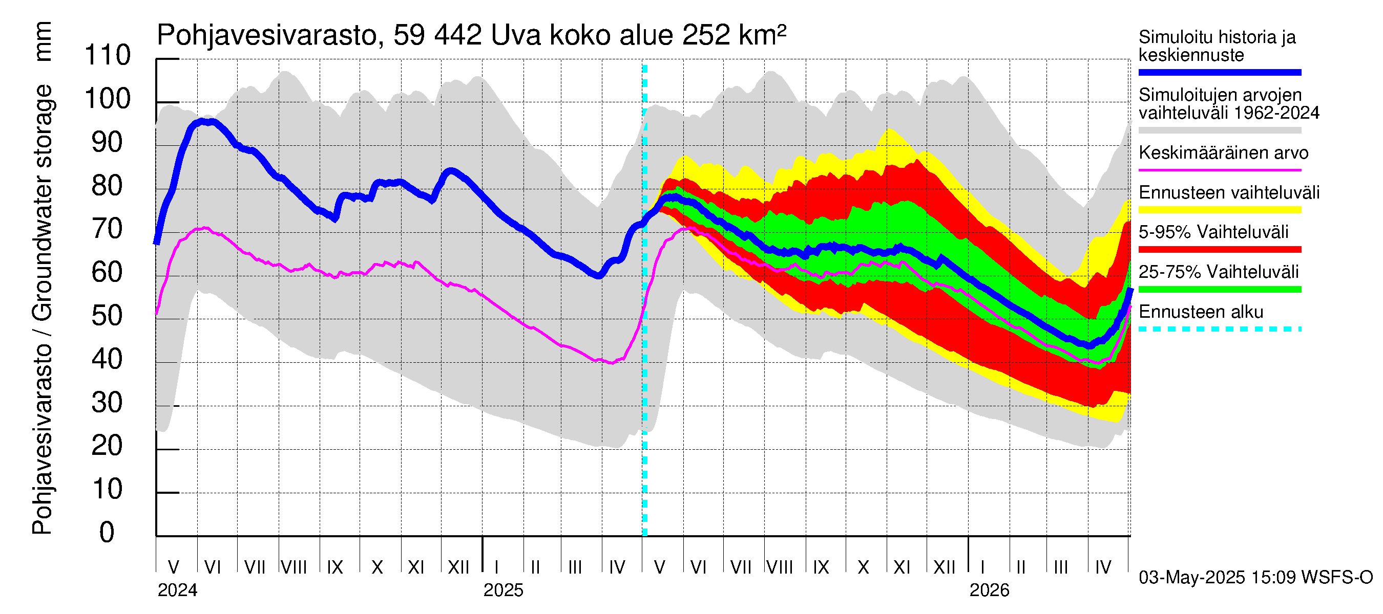 Oulujoen vesistöalue - Uva: Pohjavesivarasto