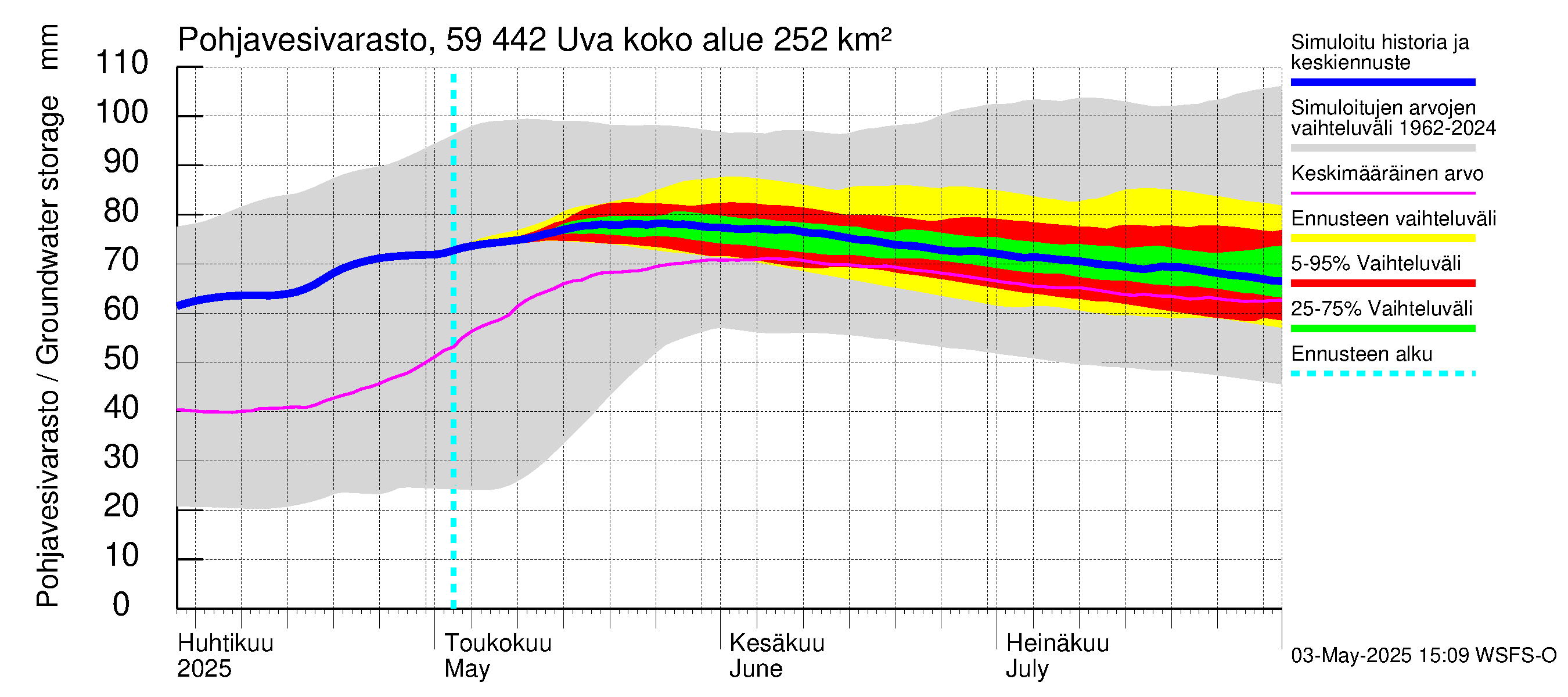 Oulujoen vesistöalue - Uva: Pohjavesivarasto