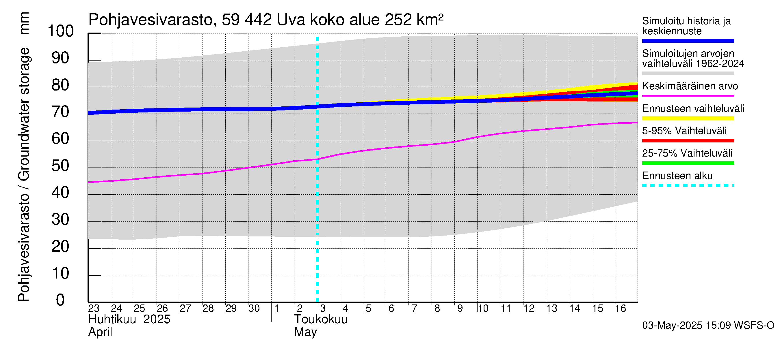 Oulujoen vesistöalue - Uva: Pohjavesivarasto