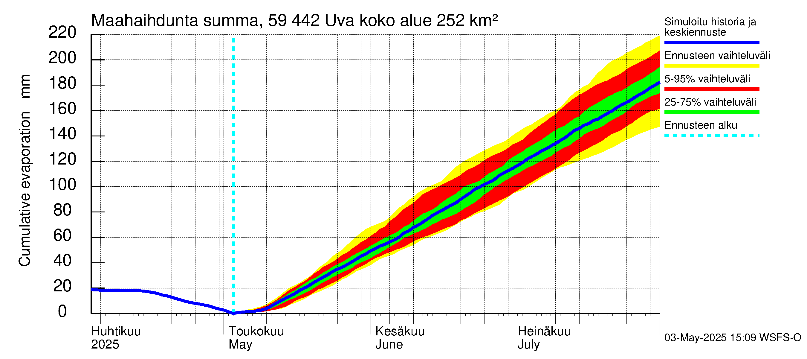 Oulujoen vesistöalue - Uva: Haihdunta maa-alueelta - summa
