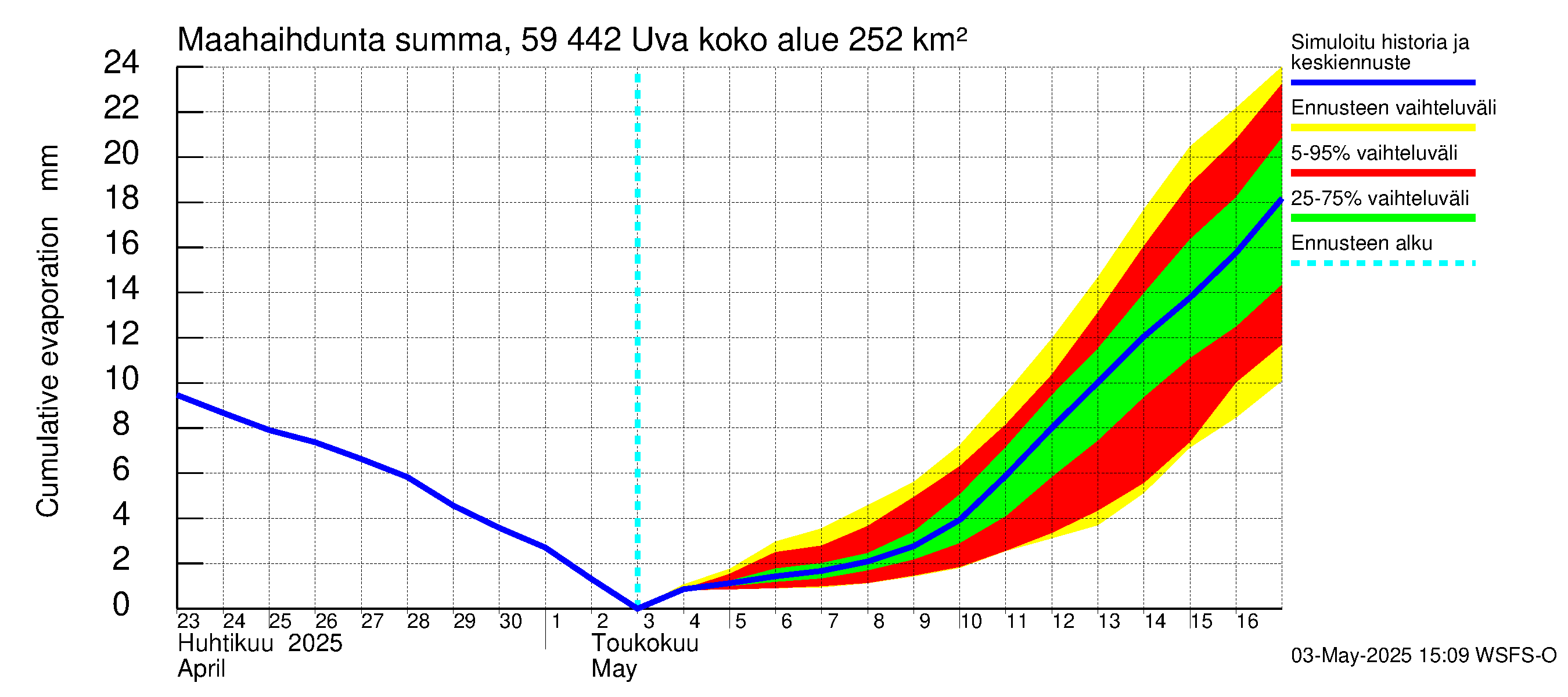 Oulujoen vesistöalue - Uva: Haihdunta maa-alueelta - summa