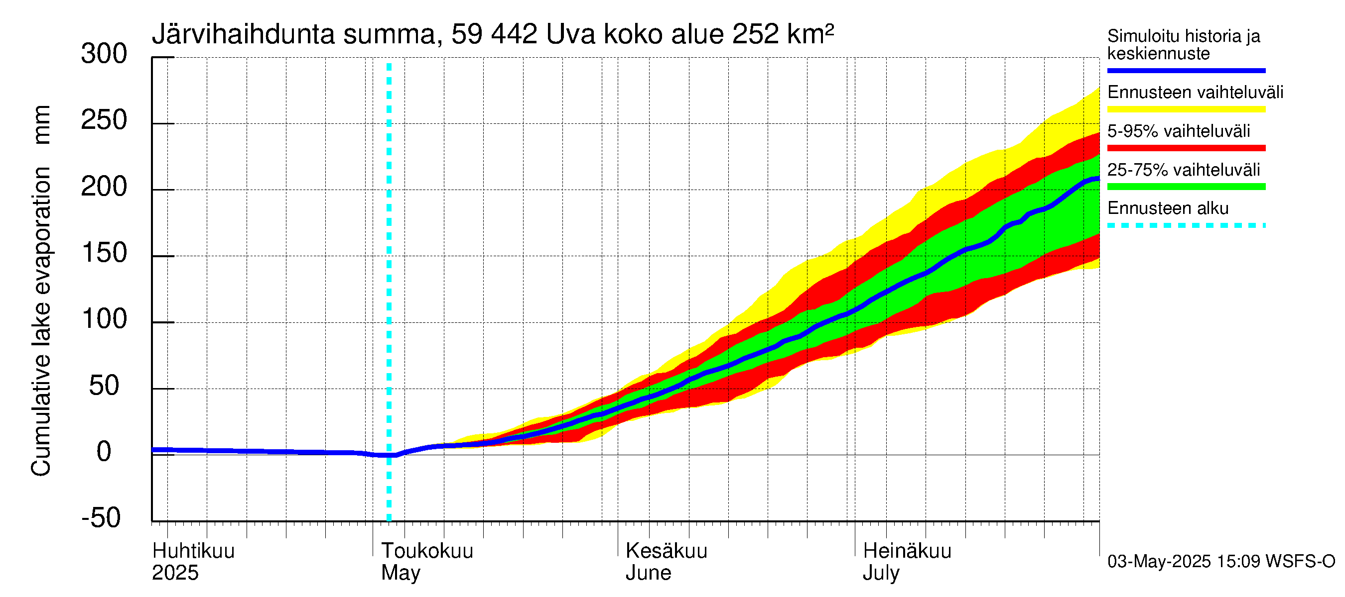 Oulujoen vesistöalue - Uva: Järvihaihdunta - summa