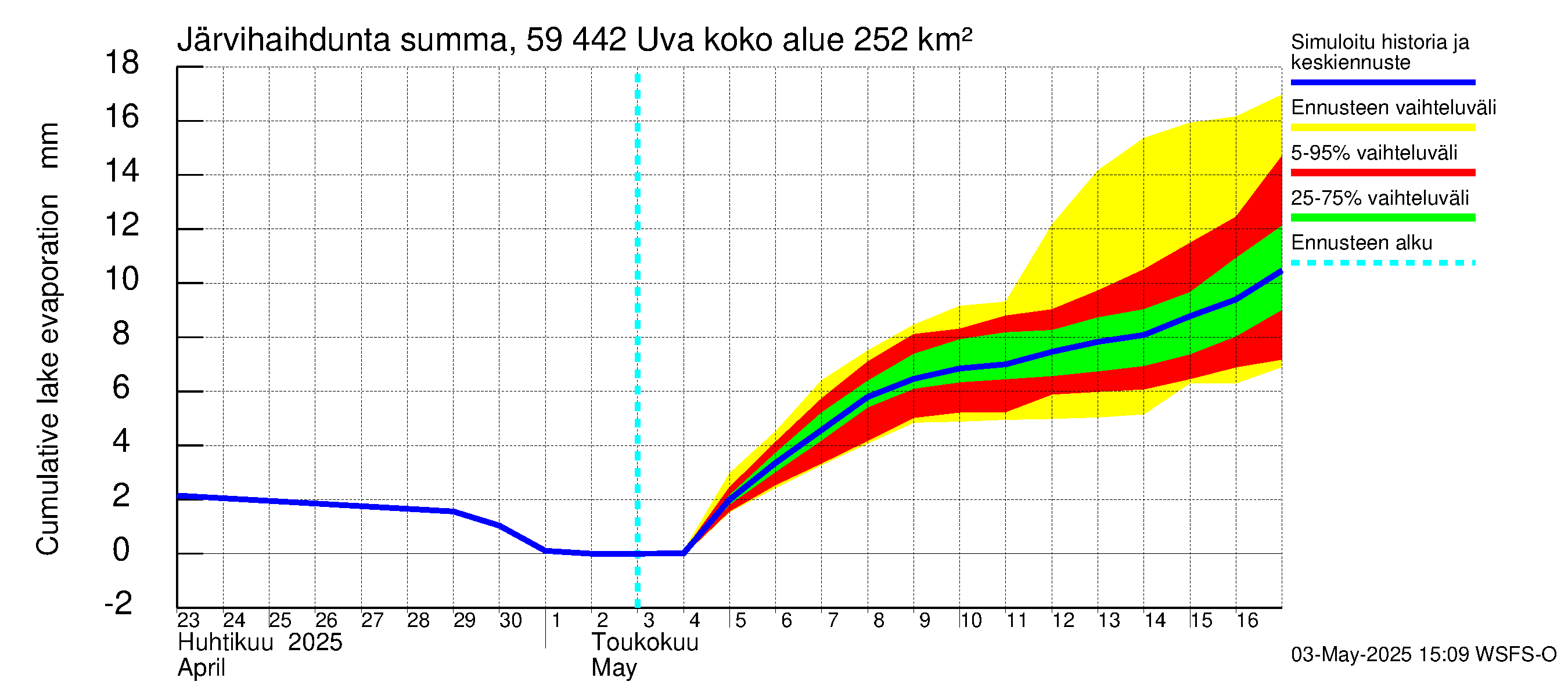 Oulujoen vesistöalue - Uva: Järvihaihdunta - summa