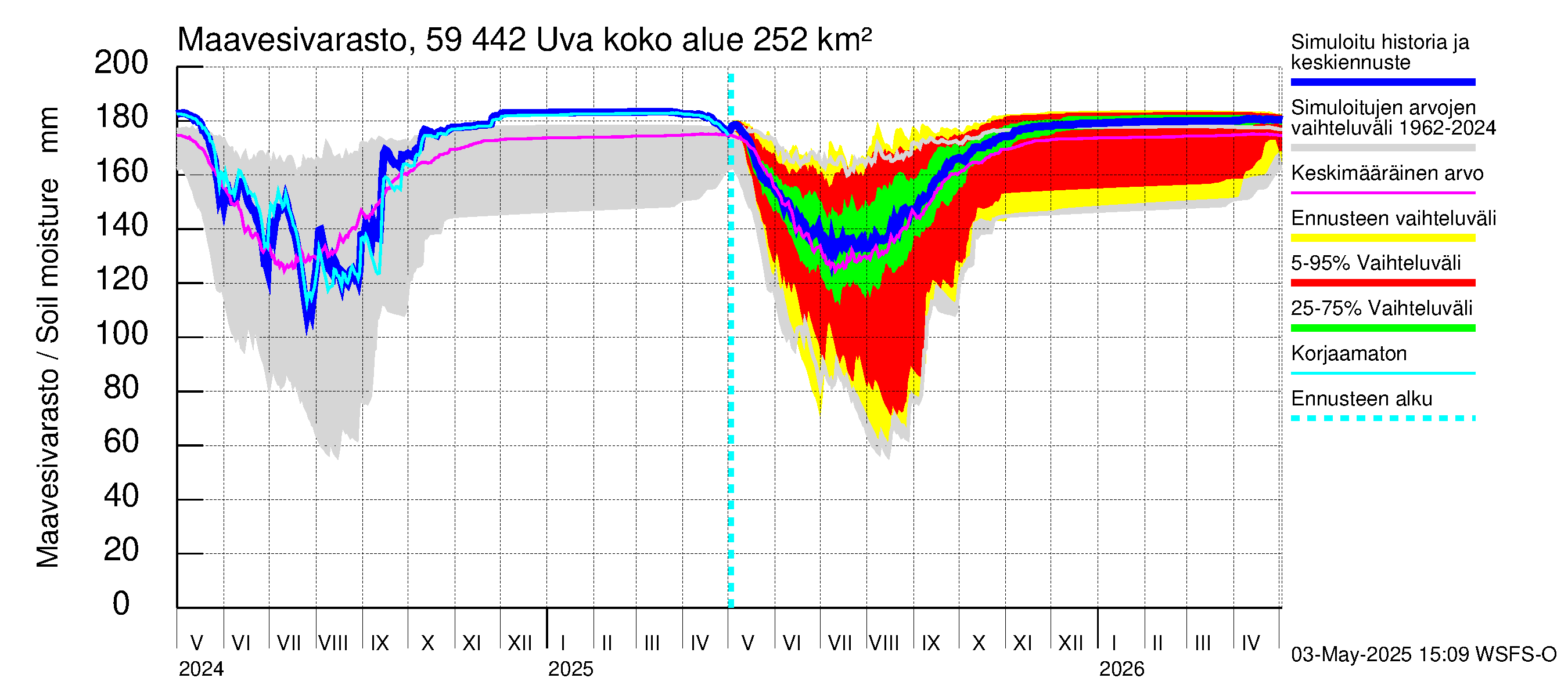 Oulujoen vesistöalue - Uva: Maavesivarasto