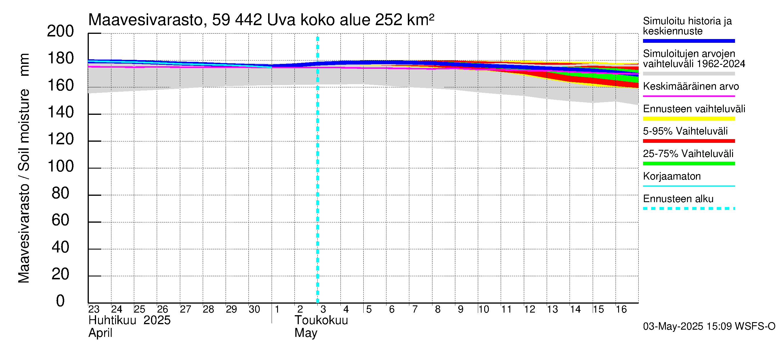 Oulujoen vesistöalue - Uva: Maavesivarasto