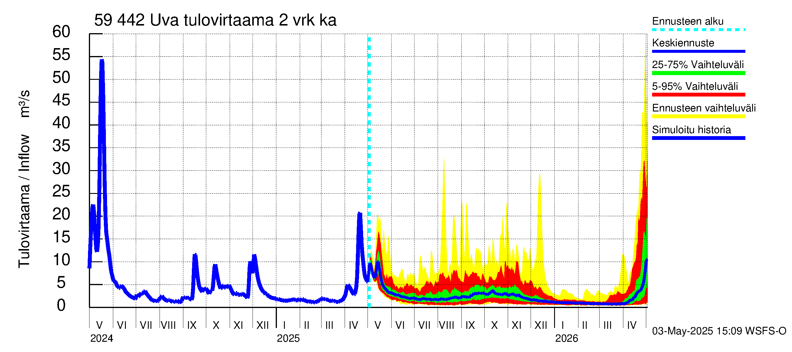 Oulujoen vesistöalue - Uva: Tulovirtaama (usean vuorokauden liukuva keskiarvo) - jakaumaennuste