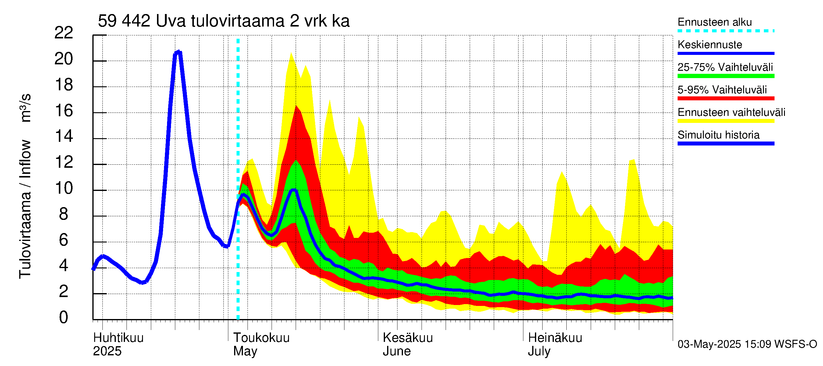 Oulujoen vesistöalue - Uva: Tulovirtaama (usean vuorokauden liukuva keskiarvo) - jakaumaennuste