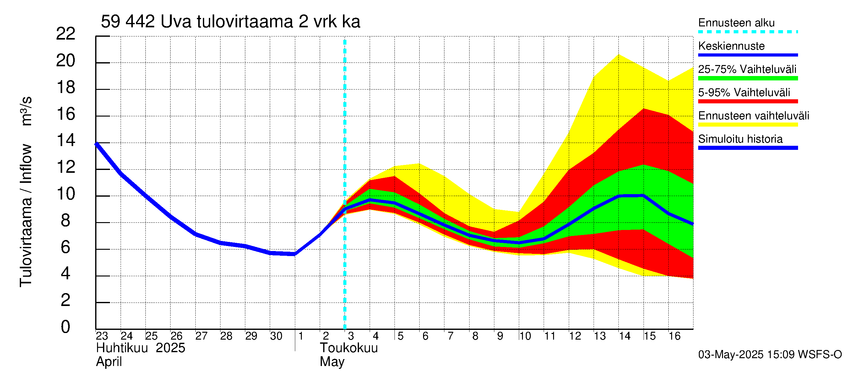 Oulujoen vesistöalue - Uva: Tulovirtaama (usean vuorokauden liukuva keskiarvo) - jakaumaennuste
