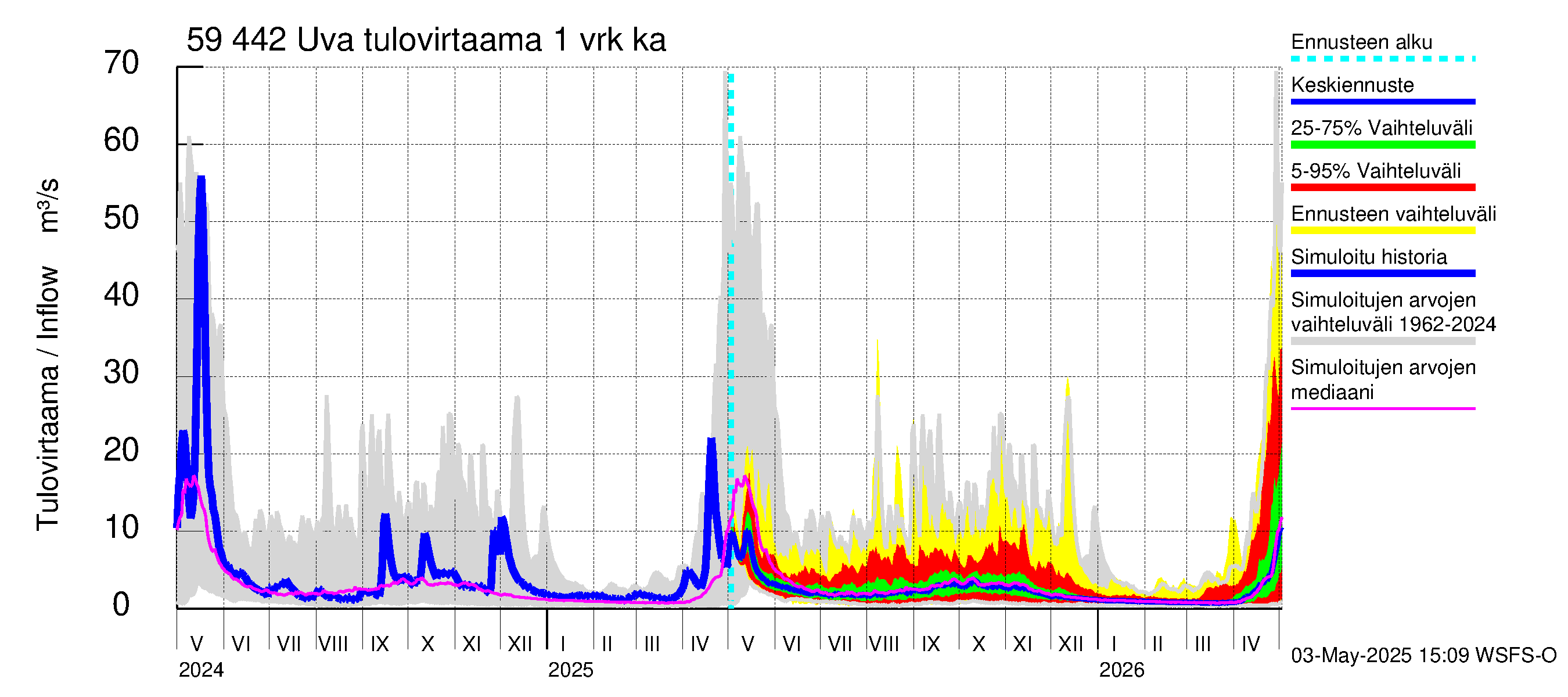 Oulujoen vesistöalue - Uva: Tulovirtaama - jakaumaennuste