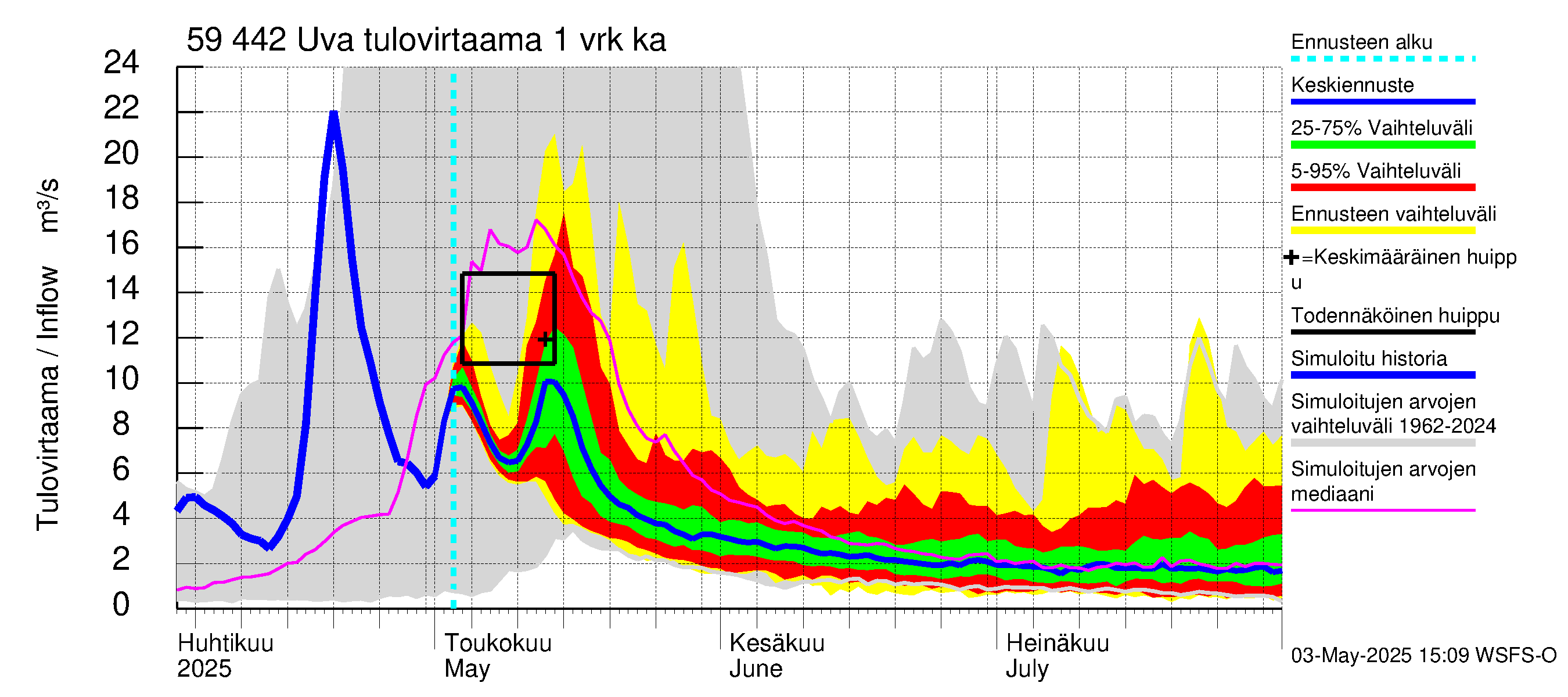 Oulujoen vesistöalue - Uva: Tulovirtaama - jakaumaennuste