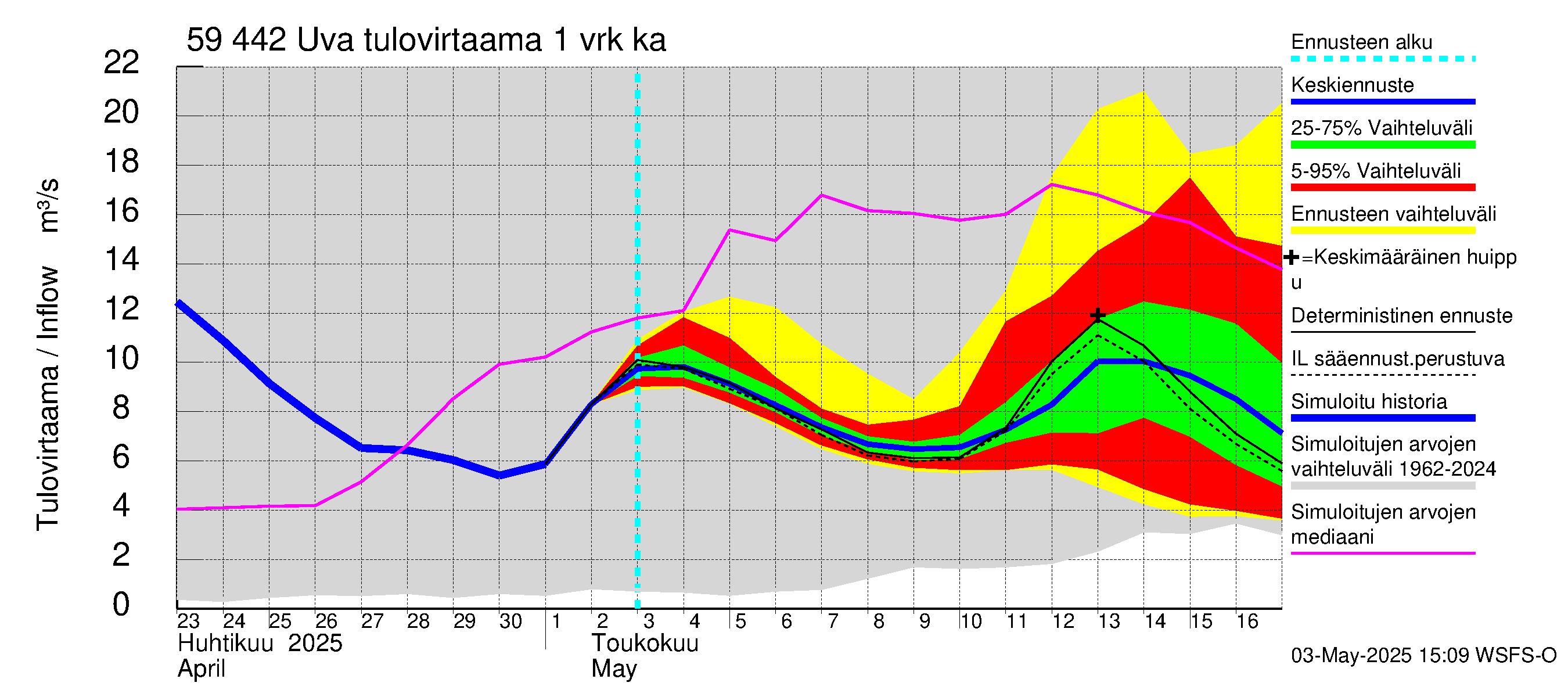Oulujoen vesistöalue - Uva: Tulovirtaama - jakaumaennuste