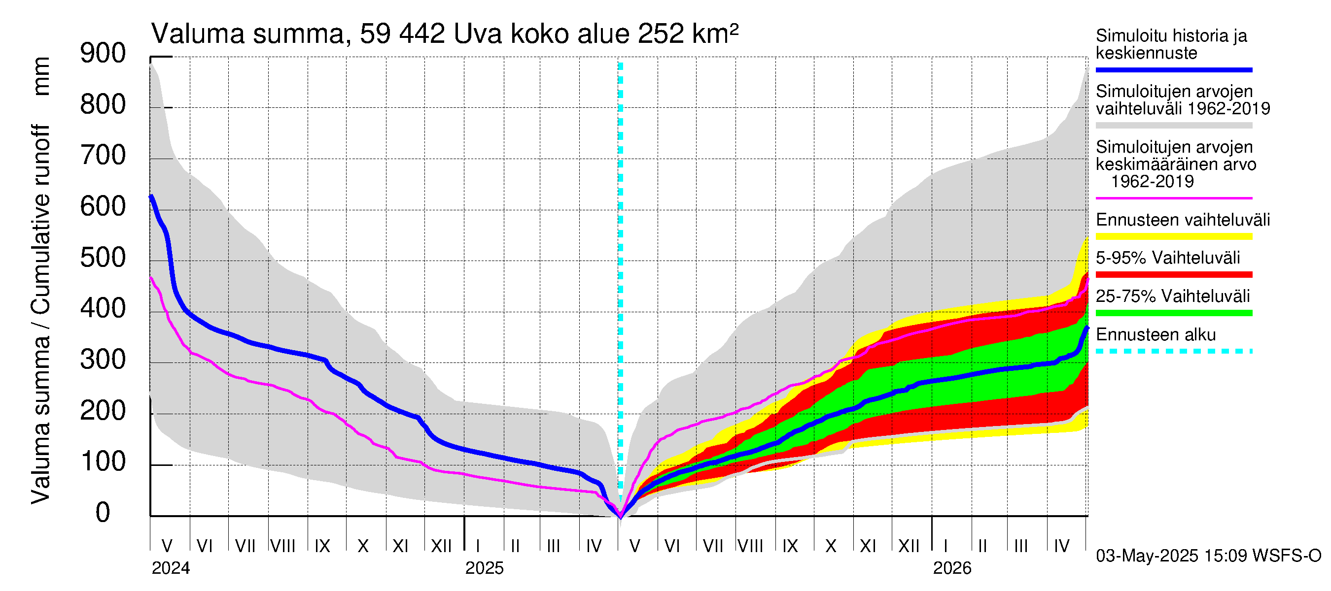 Oulujoen vesistöalue - Uva: Valuma - summa