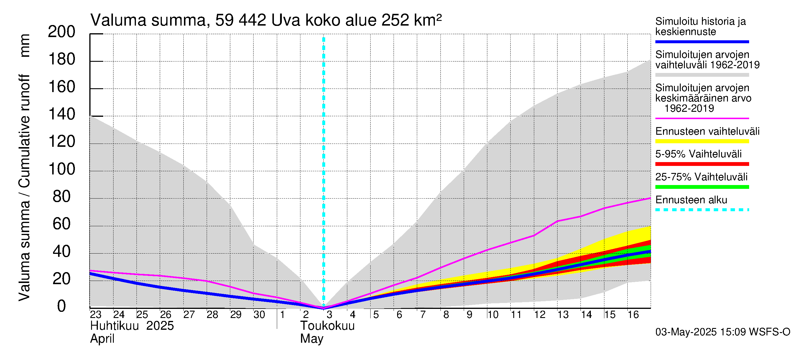 Oulujoen vesistöalue - Uva: Valuma - summa