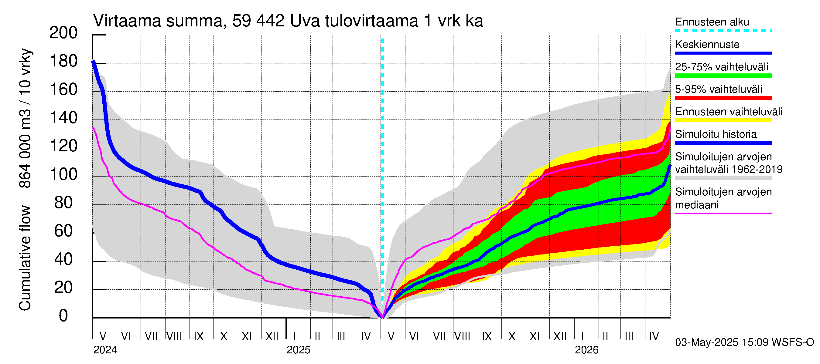 Oulujoen vesistöalue - Uva: Tulovirtaama - summa