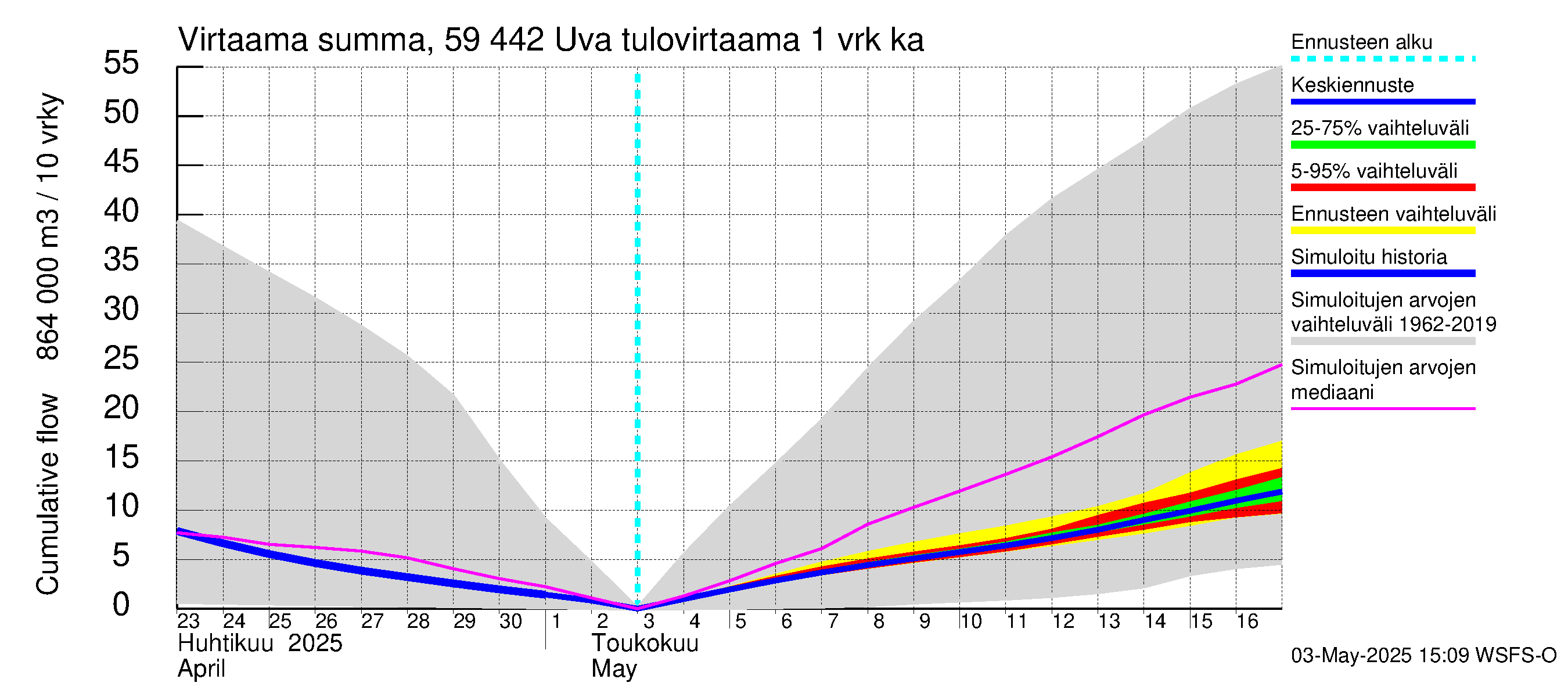Oulujoen vesistöalue - Uva: Tulovirtaama - summa