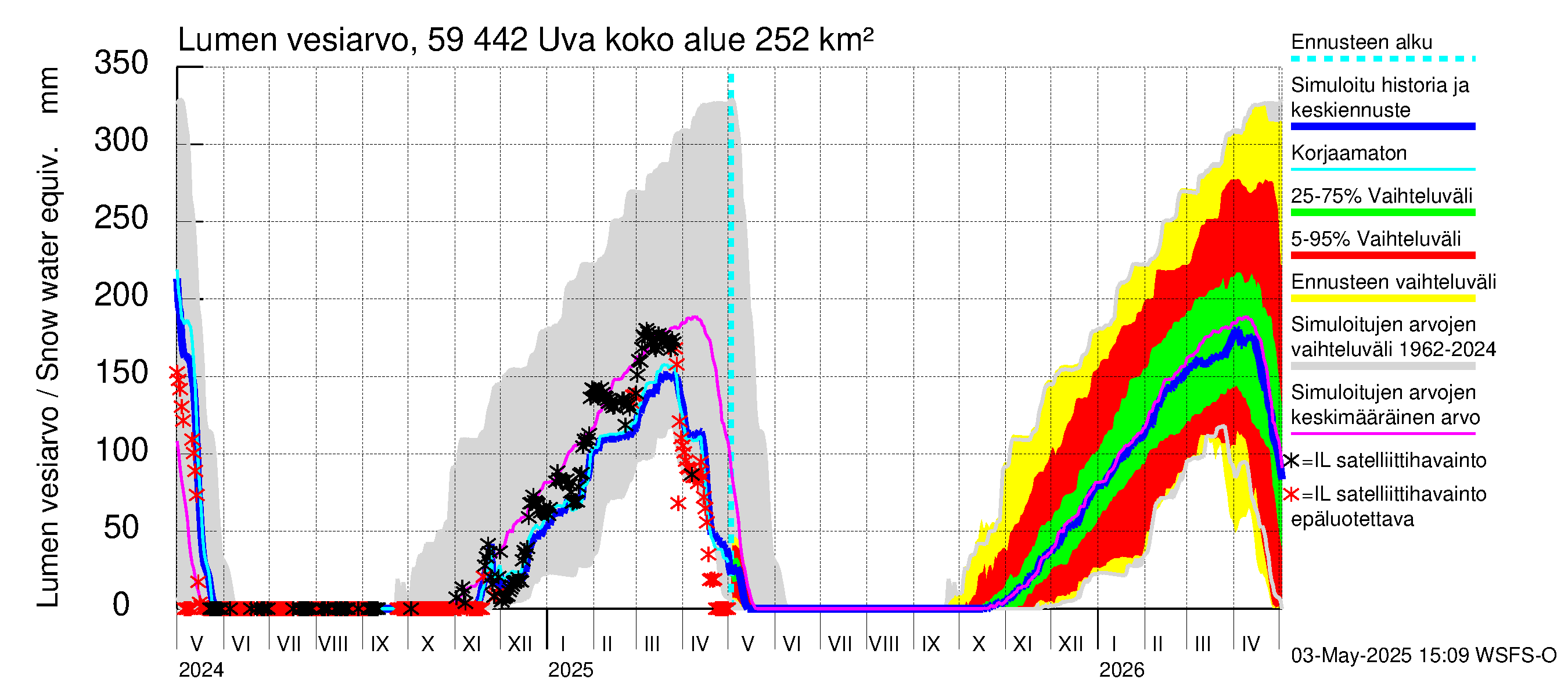 Oulujoen vesistöalue - Uva: Lumen vesiarvo