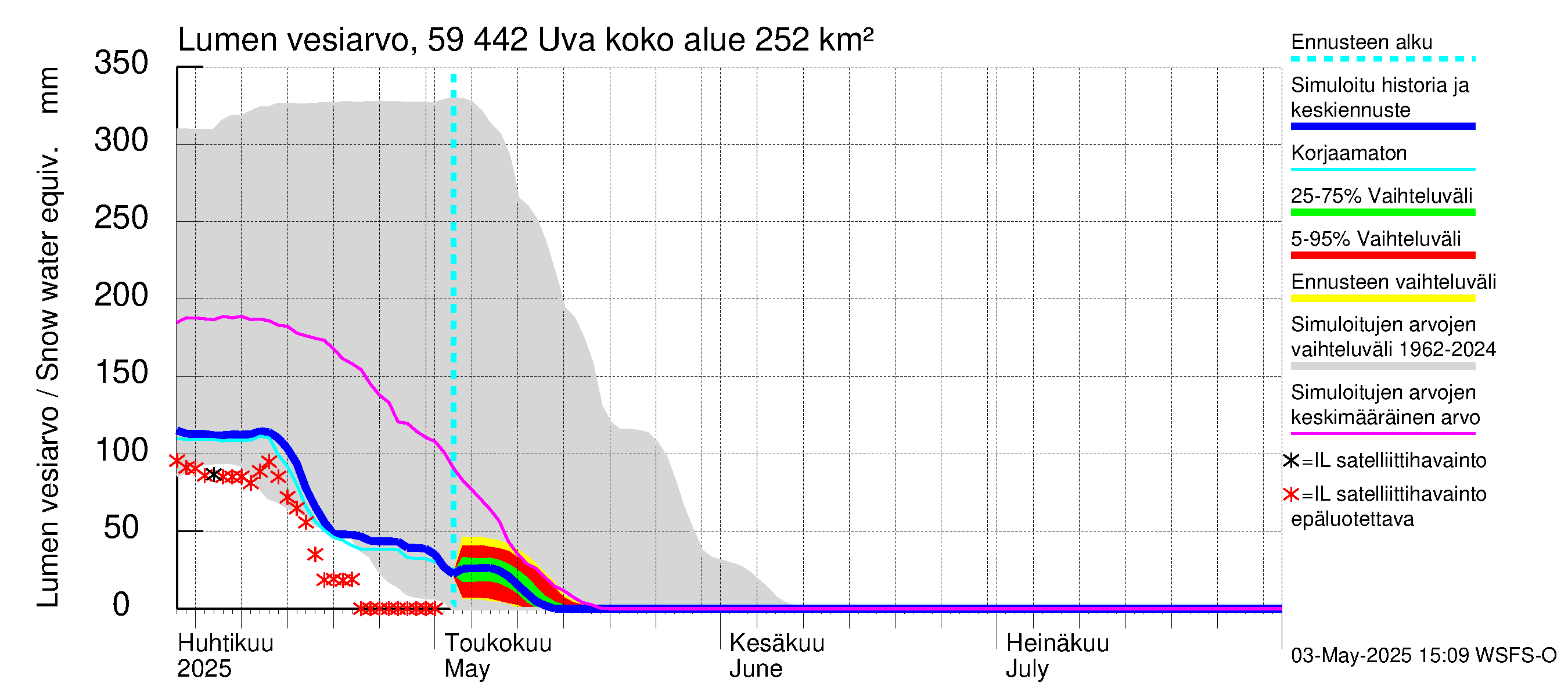 Oulujoen vesistöalue - Uva: Lumen vesiarvo