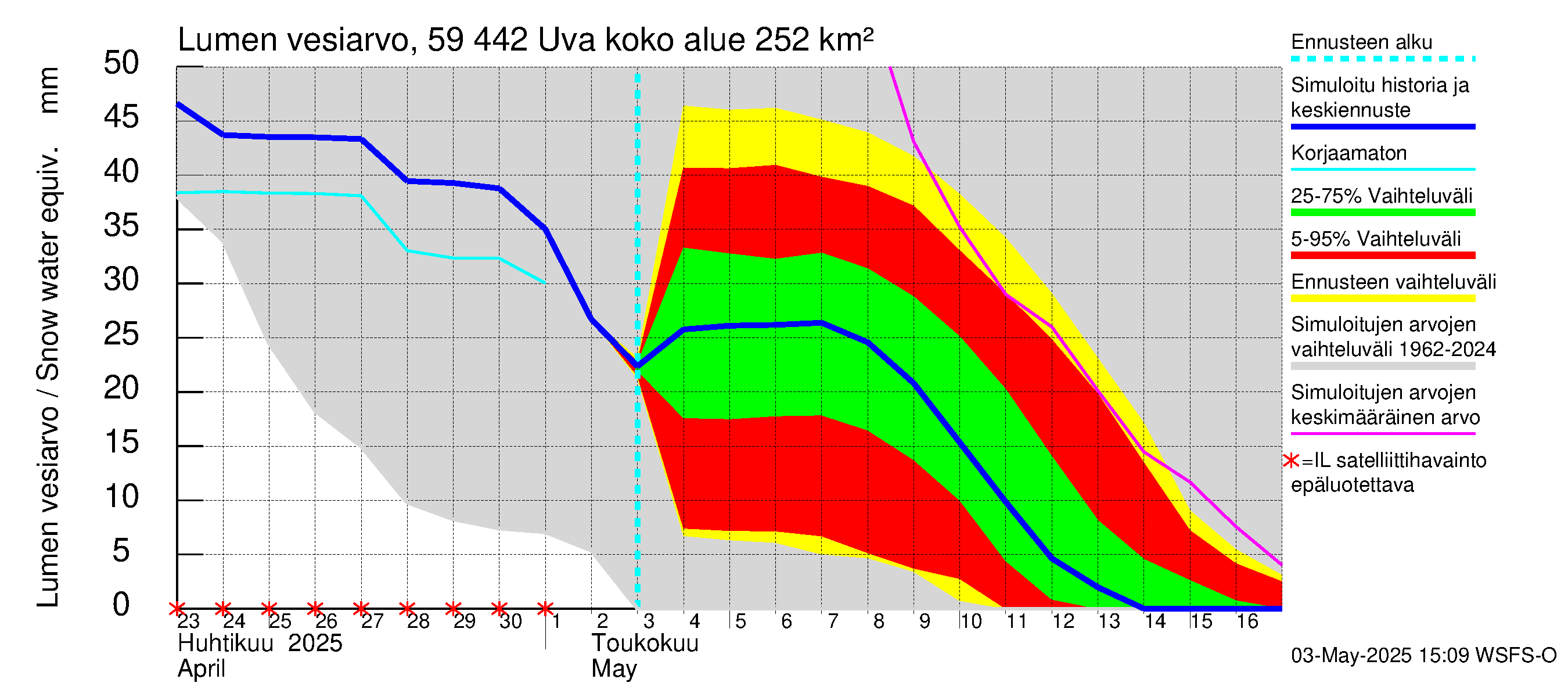 Oulujoen vesistöalue - Uva: Lumen vesiarvo