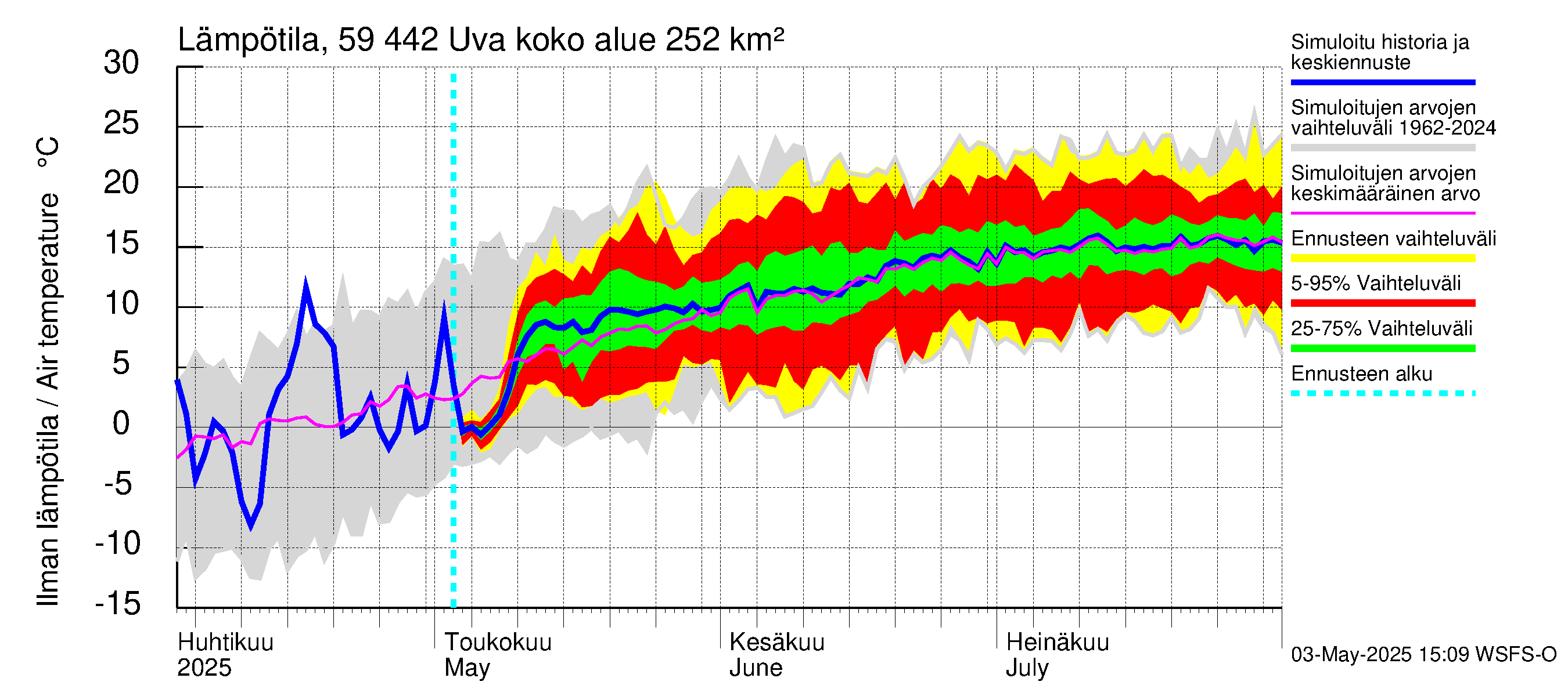 Oulujoen vesistöalue - Uva: Ilman lämpötila