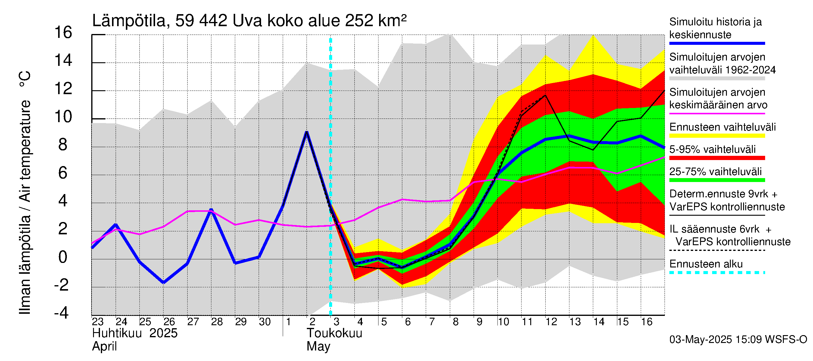 Oulujoen vesistöalue - Uva: Ilman lämpötila