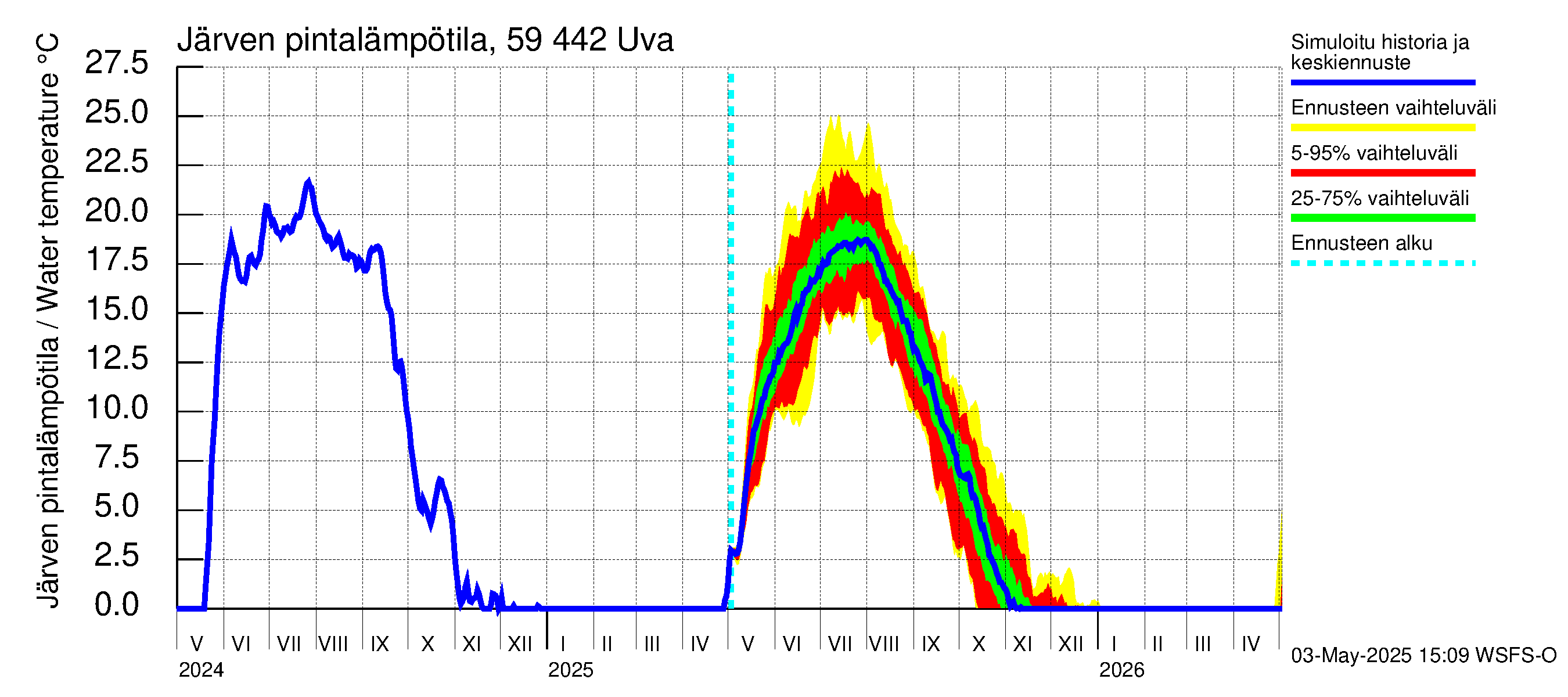 Oulujoen vesistöalue - Uva: Järven pintalämpötila