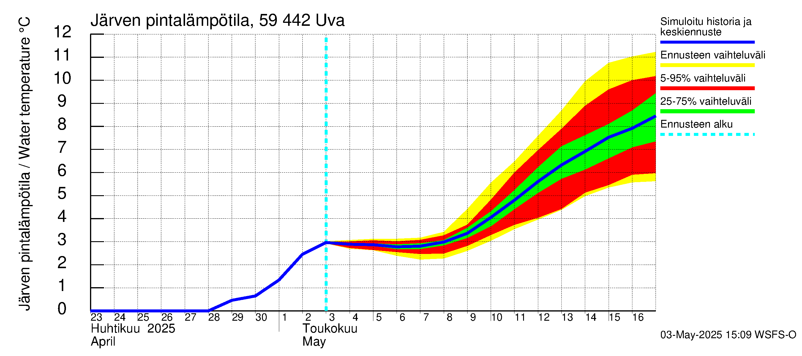 Oulujoen vesistöalue - Uva: Järven pintalämpötila
