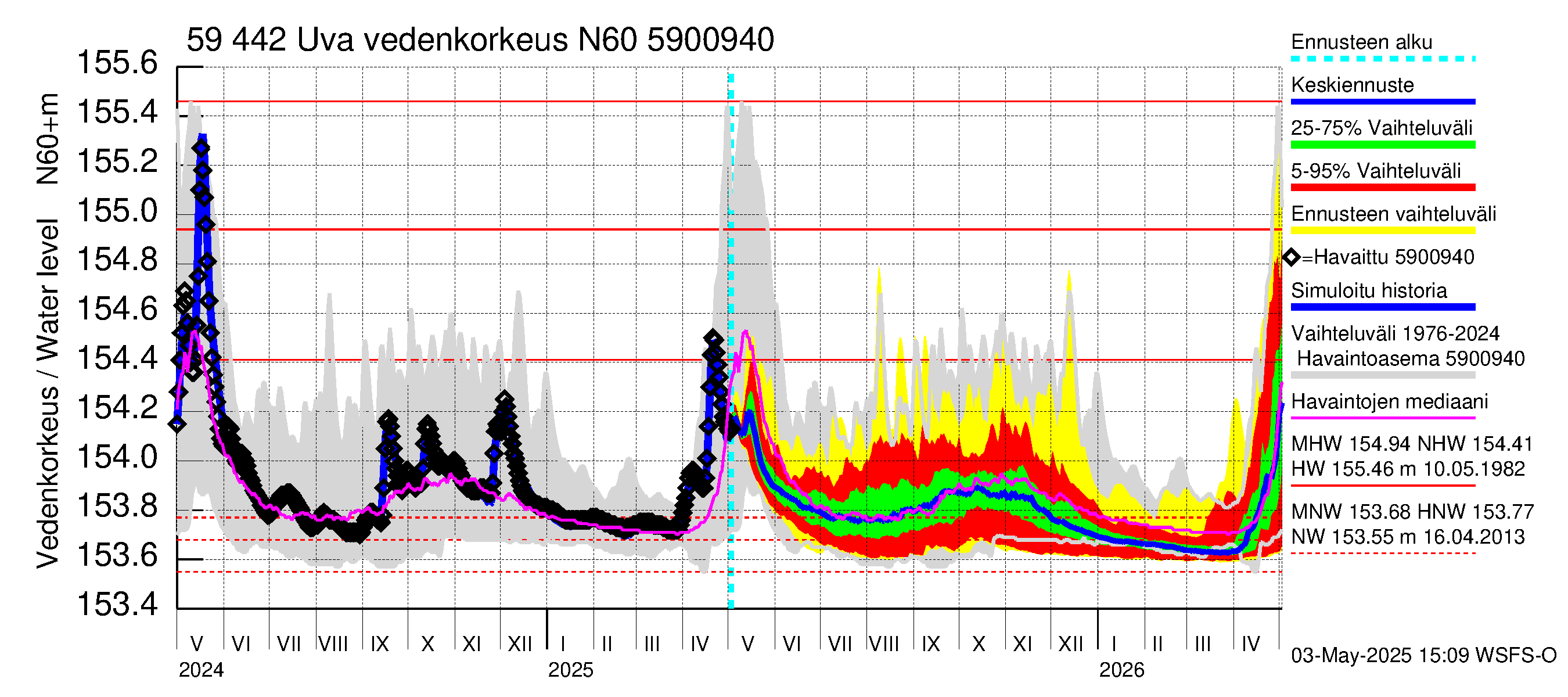 Oulujoen vesistöalue - Uva: Vedenkorkeus - jakaumaennuste
