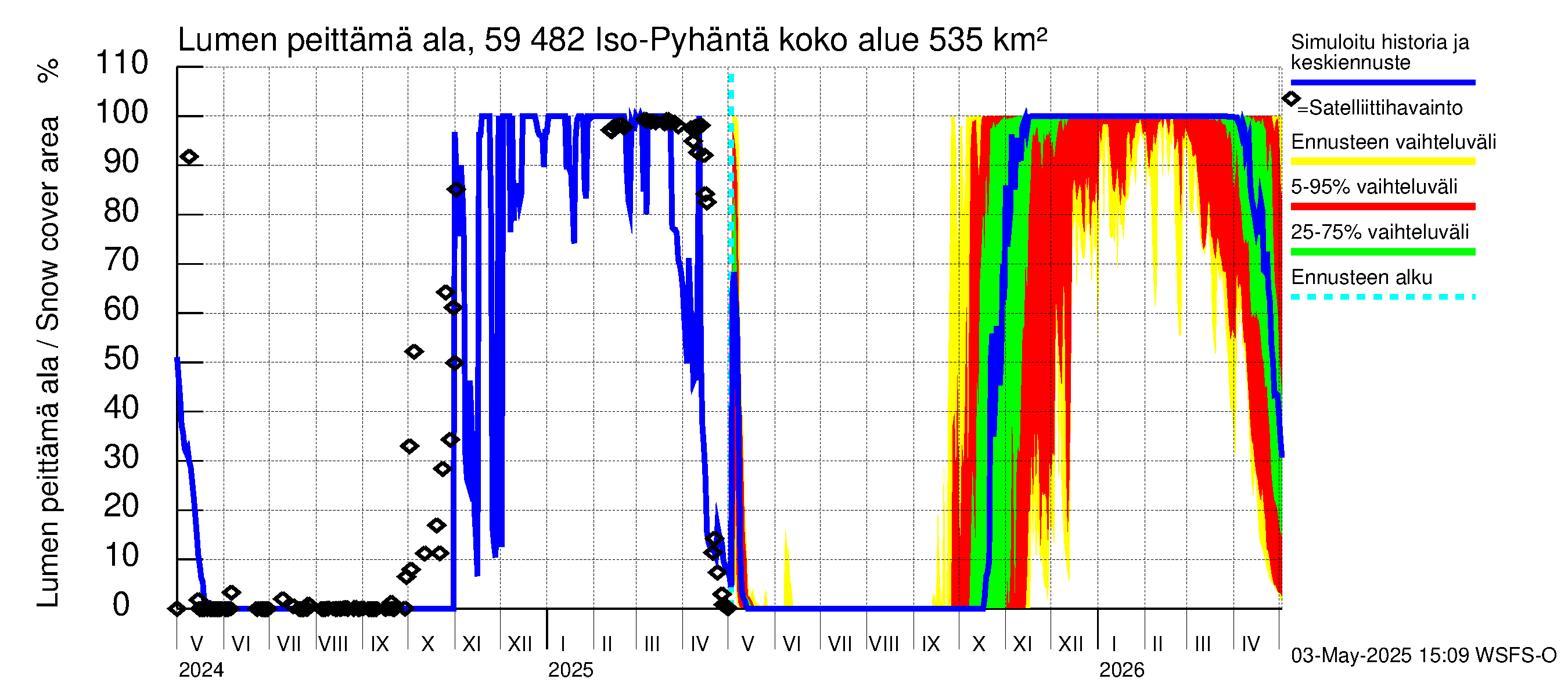 Oulujoen vesistöalue - Iso-Pyhäntä: Lumen peittämä ala