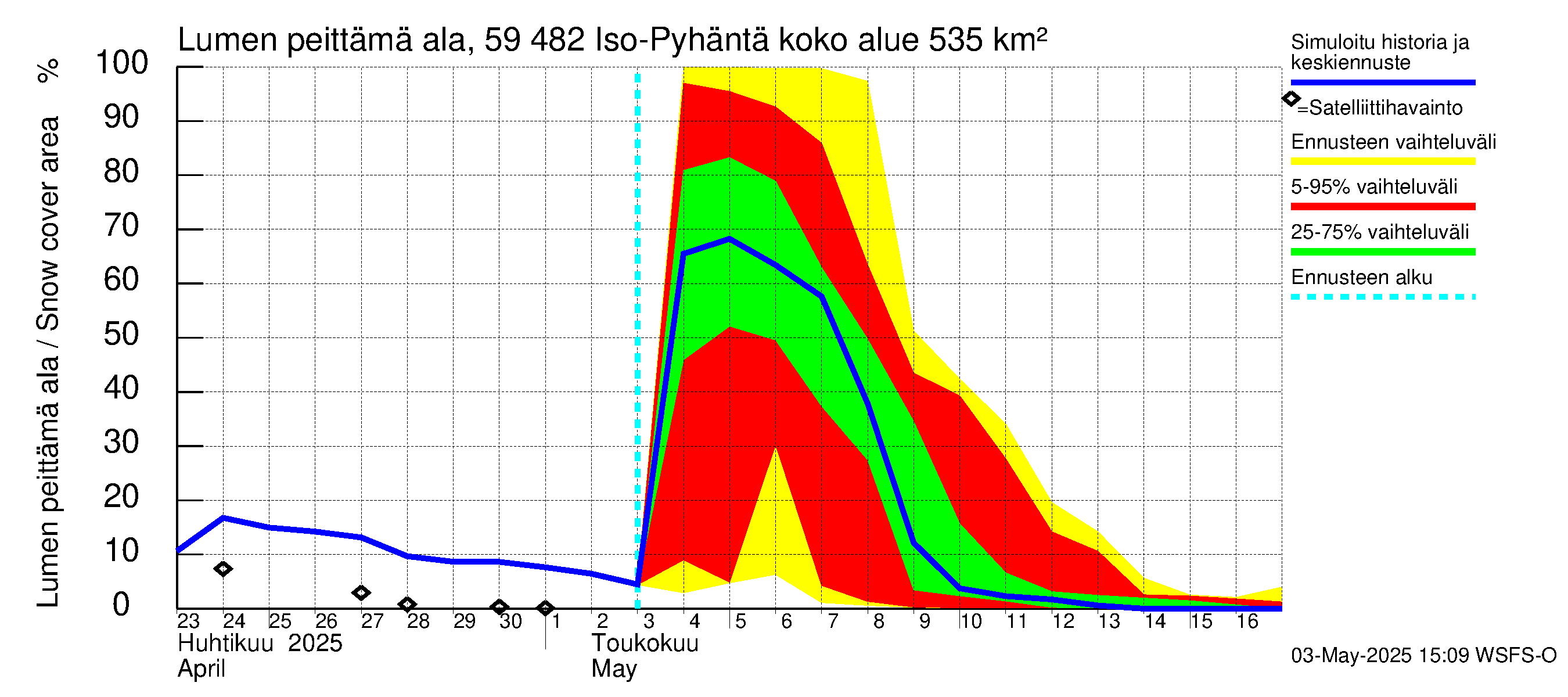 Oulujoen vesistöalue - Iso-Pyhäntä: Lumen peittämä ala