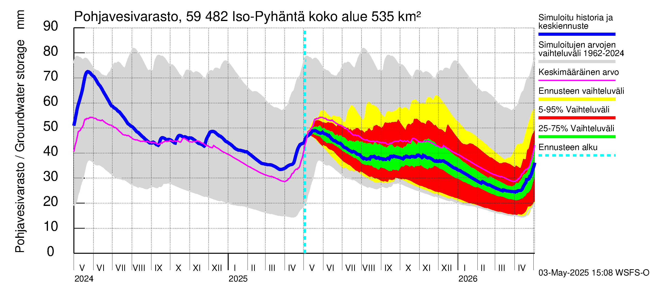 Oulujoen vesistöalue - Iso-Pyhäntä: Pohjavesivarasto