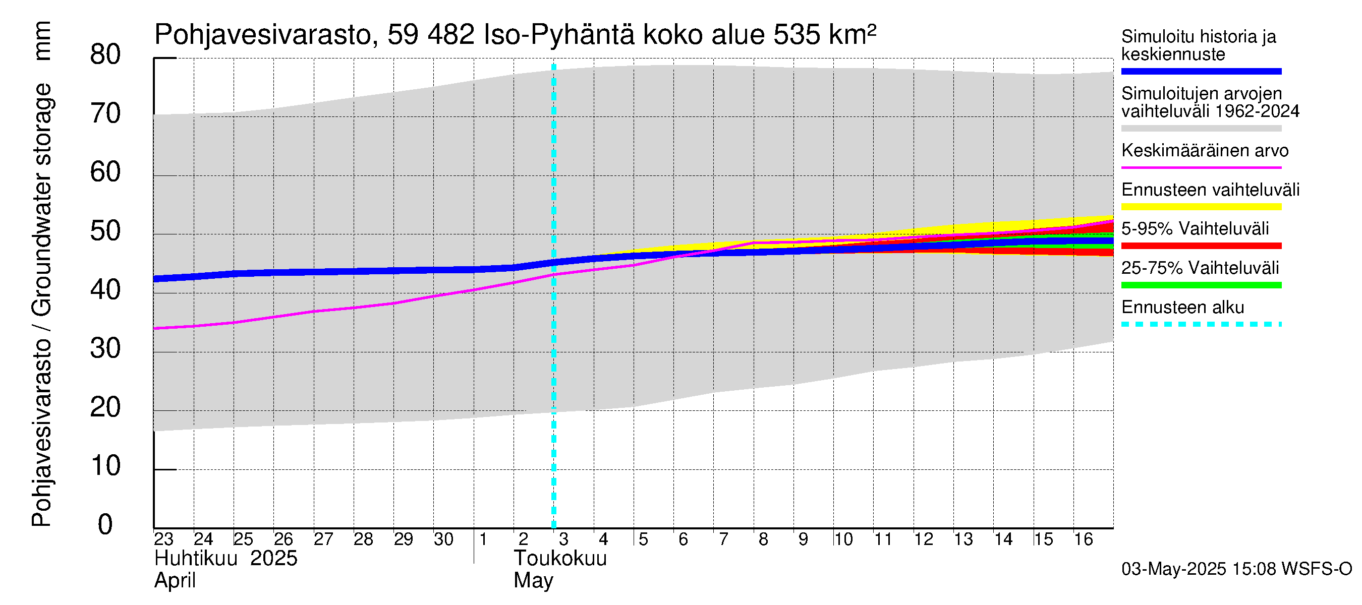 Oulujoen vesistöalue - Iso-Pyhäntä: Pohjavesivarasto