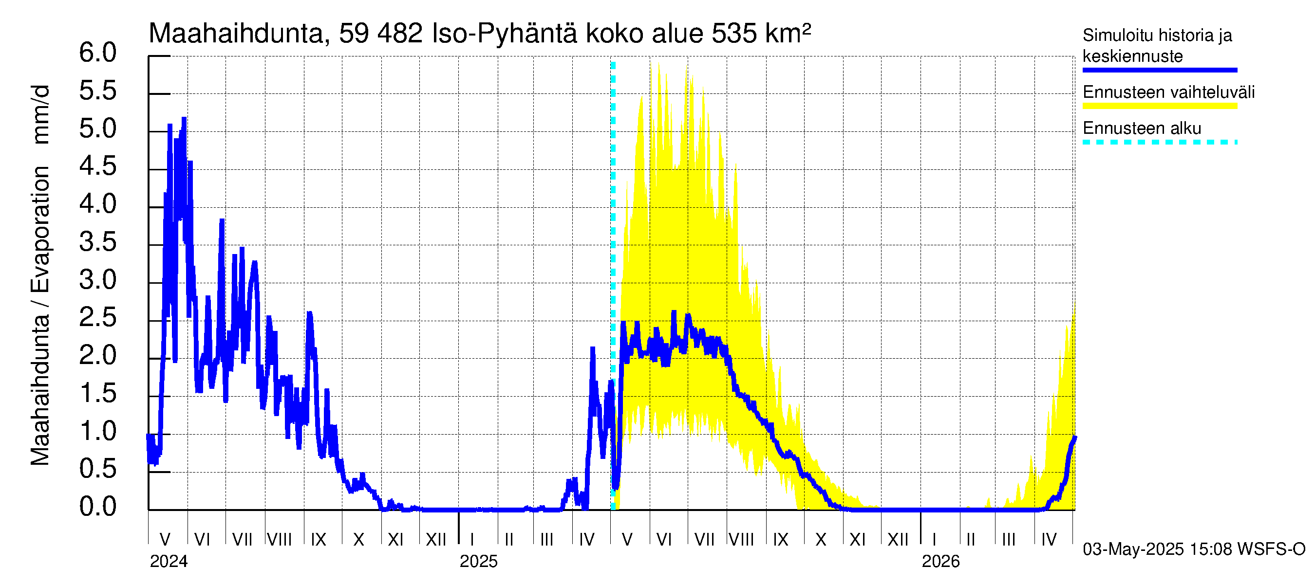 Oulujoen vesistöalue - Iso-Pyhäntä: Haihdunta maa-alueelta