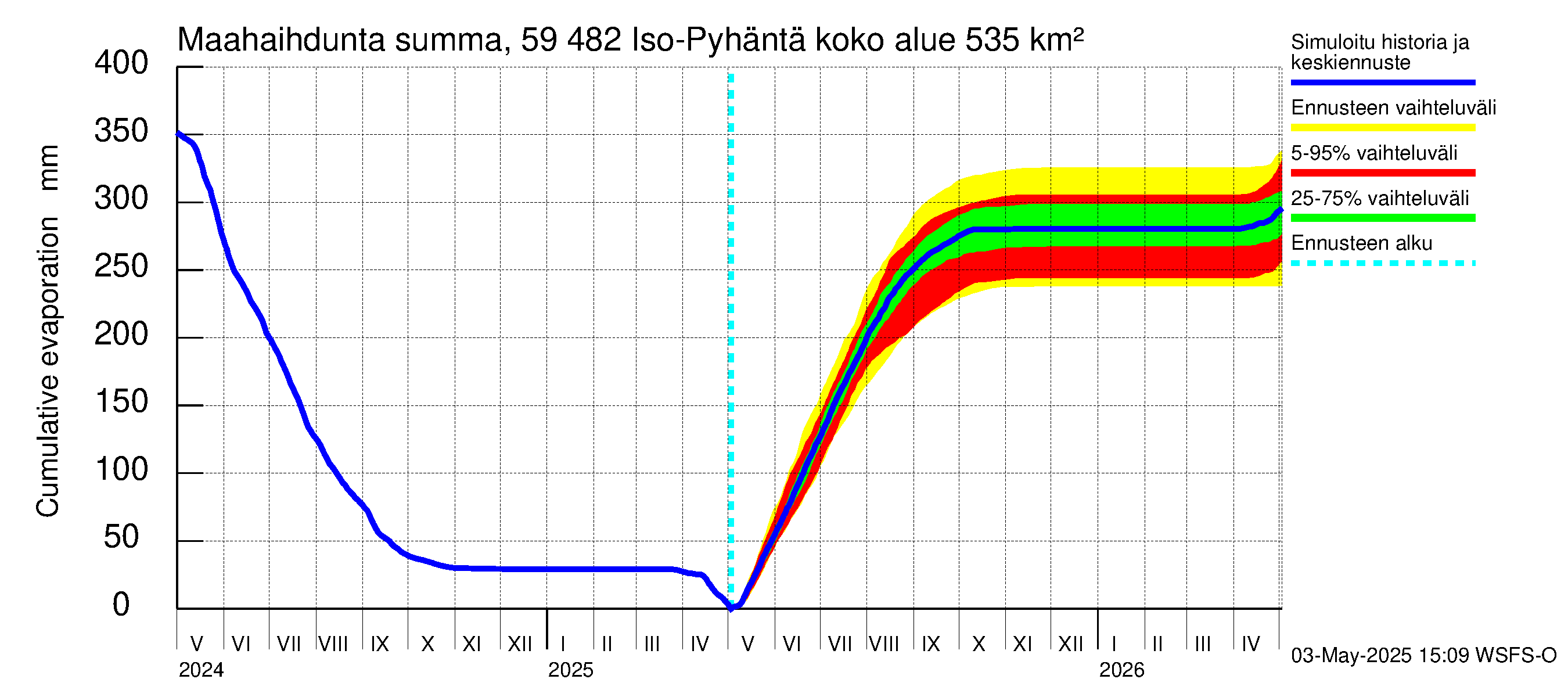 Oulujoen vesistöalue - Iso-Pyhäntä: Haihdunta maa-alueelta - summa