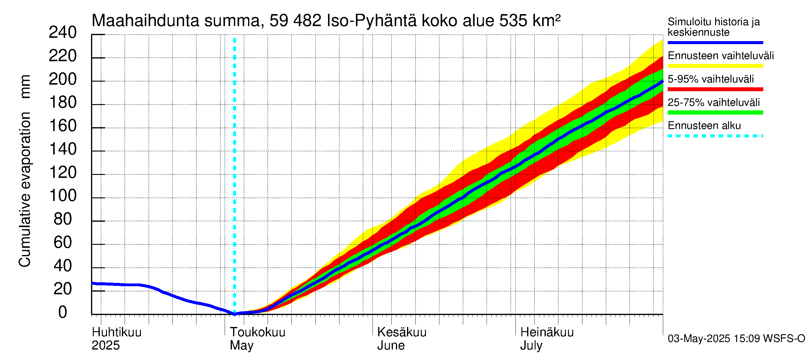 Oulujoen vesistöalue - Iso-Pyhäntä: Haihdunta maa-alueelta - summa