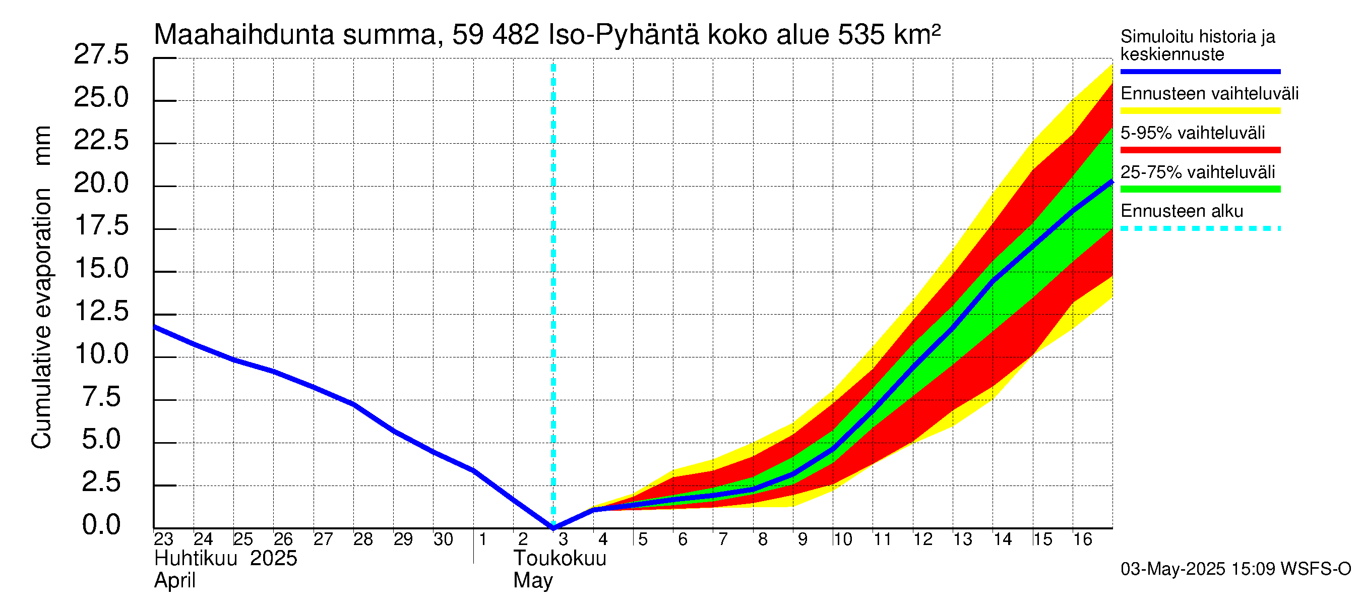 Oulujoen vesistöalue - Iso-Pyhäntä: Haihdunta maa-alueelta - summa