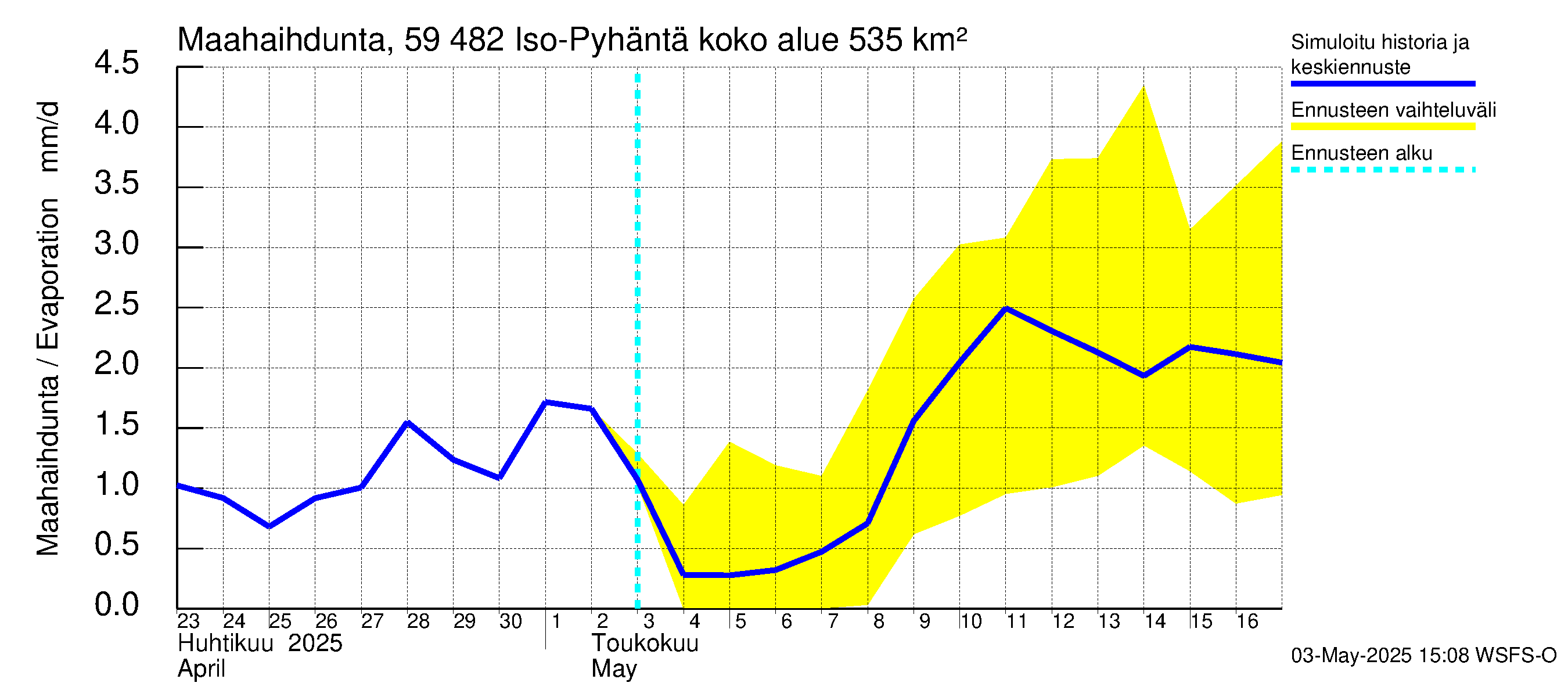 Oulujoen vesistöalue - Iso-Pyhäntä: Haihdunta maa-alueelta