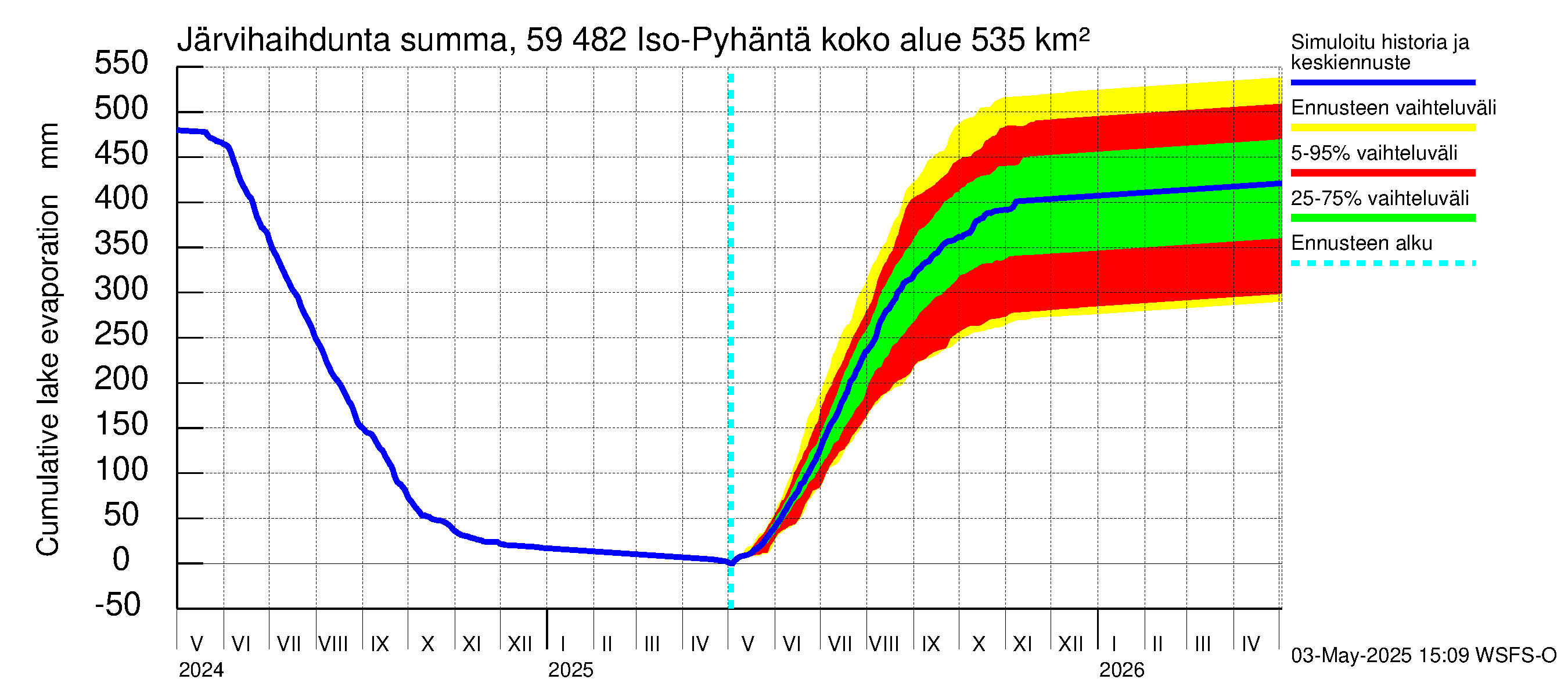 Oulujoen vesistöalue - Iso-Pyhäntä: Järvihaihdunta - summa