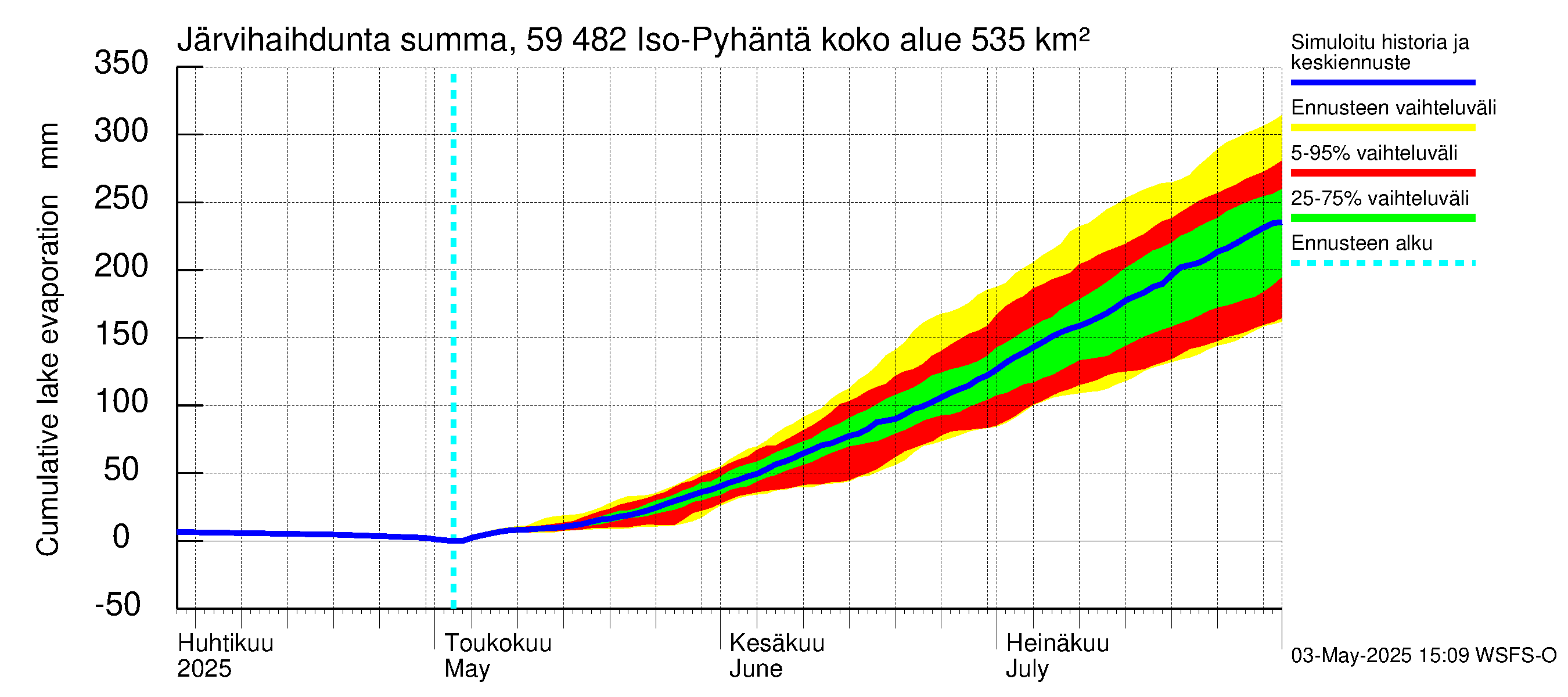 Oulujoen vesistöalue - Iso-Pyhäntä: Järvihaihdunta - summa