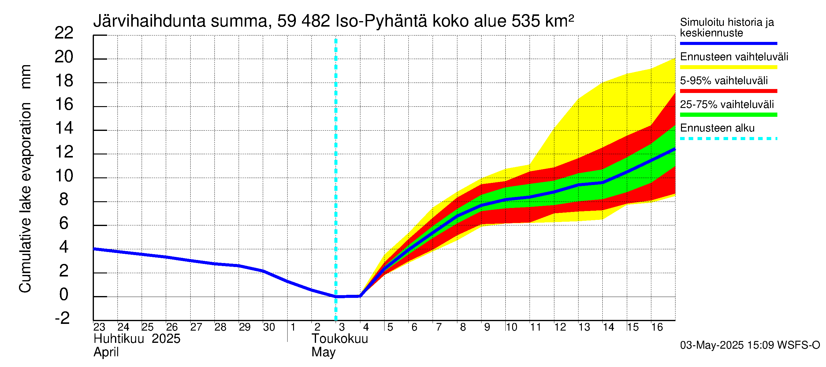 Oulujoen vesistöalue - Iso-Pyhäntä: Järvihaihdunta - summa