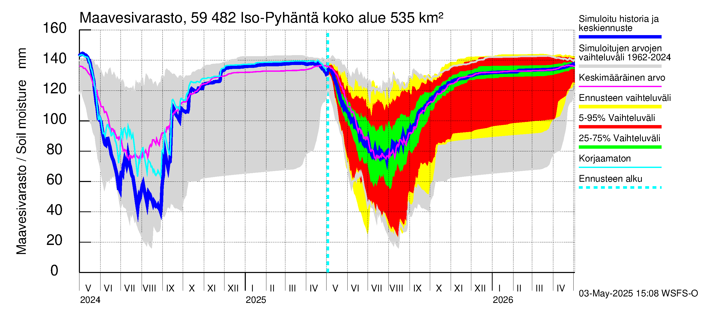 Oulujoen vesistöalue - Iso-Pyhäntä: Maavesivarasto
