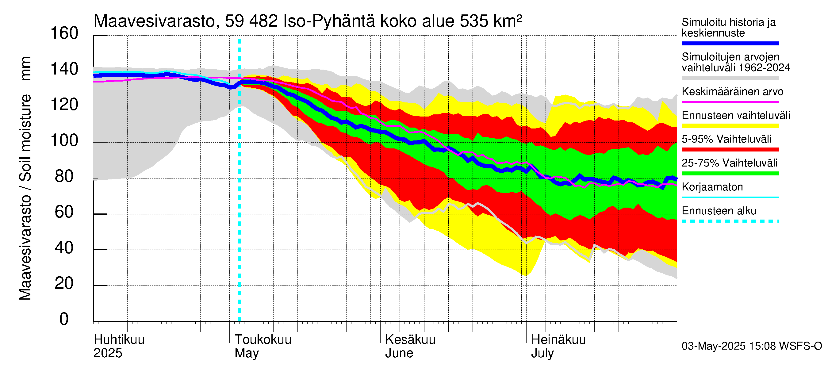 Oulujoen vesistöalue - Iso-Pyhäntä: Maavesivarasto