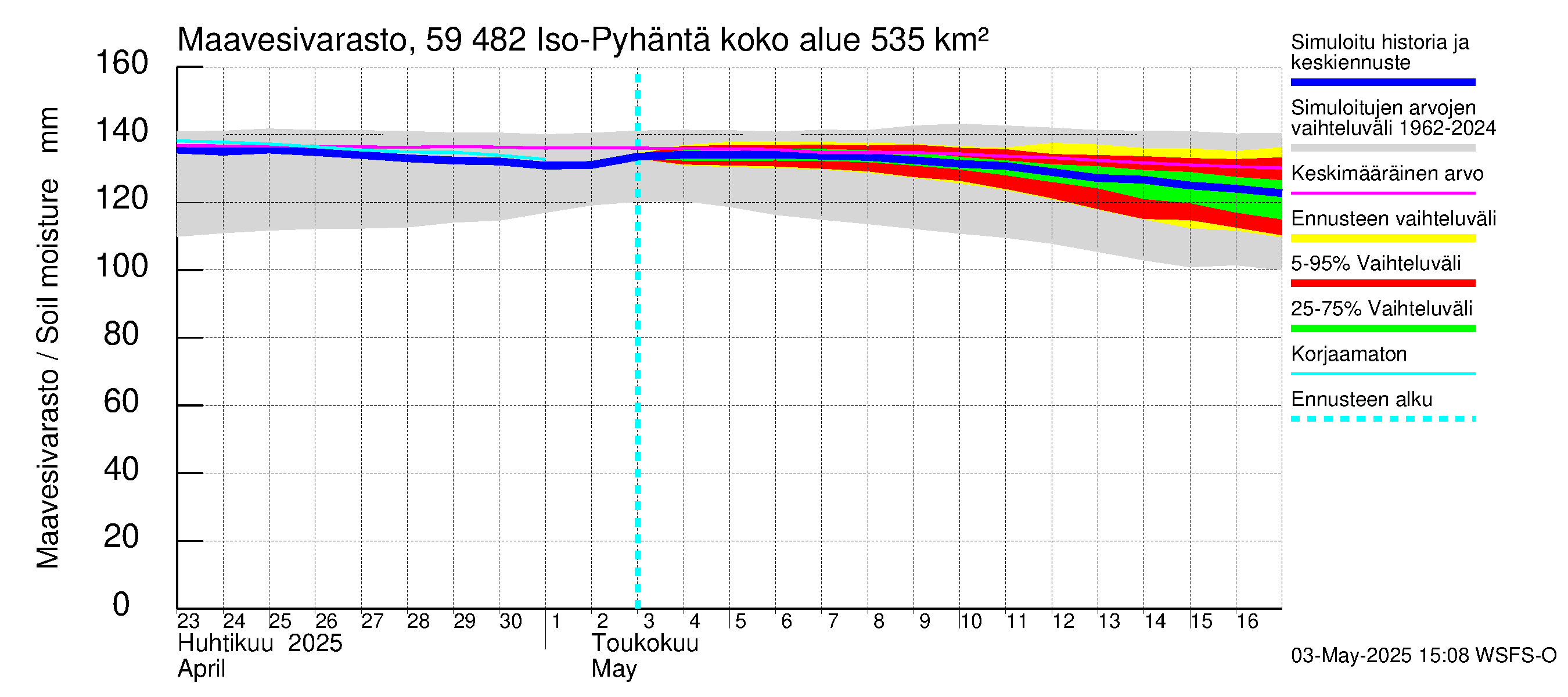 Oulujoen vesistöalue - Iso-Pyhäntä: Maavesivarasto