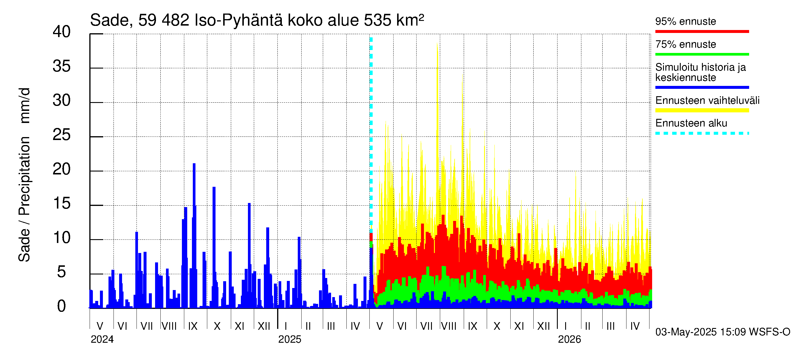 Oulujoen vesistöalue - Iso-Pyhäntä: Sade