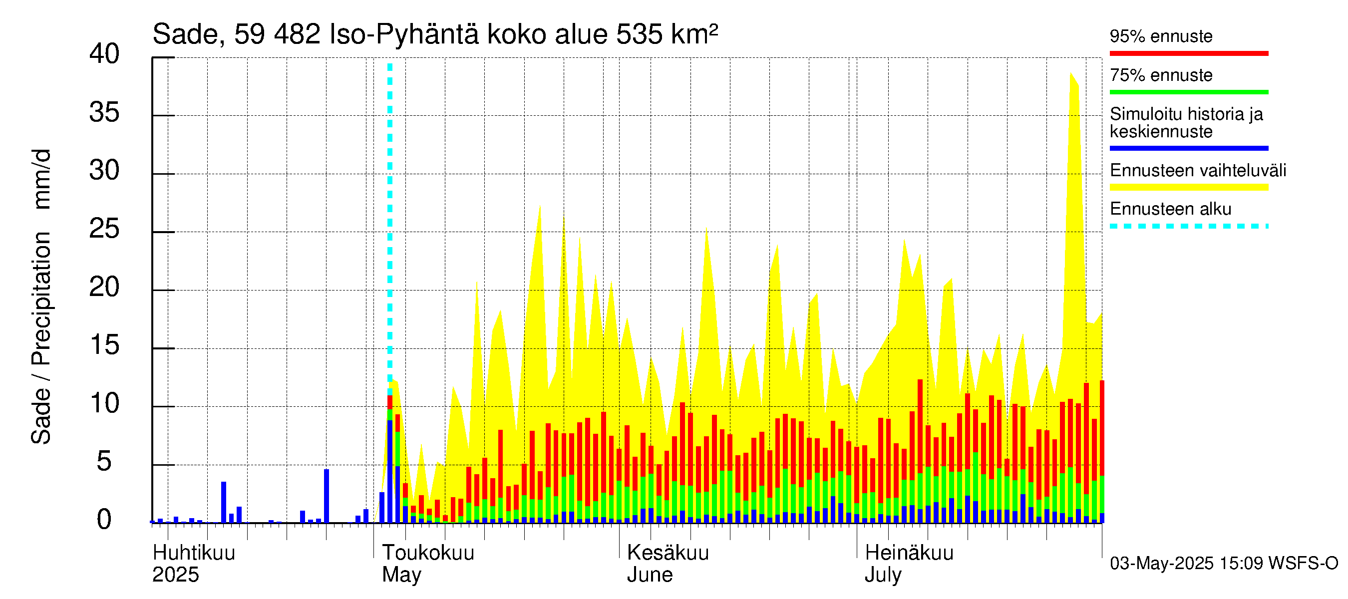 Oulujoen vesistöalue - Iso-Pyhäntä: Sade