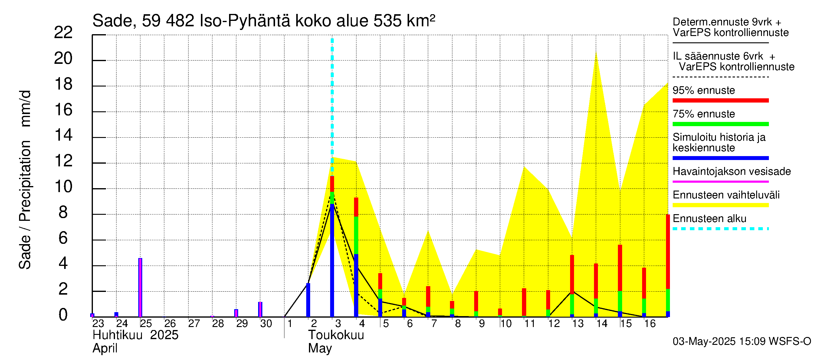 Oulujoen vesistöalue - Iso-Pyhäntä: Sade