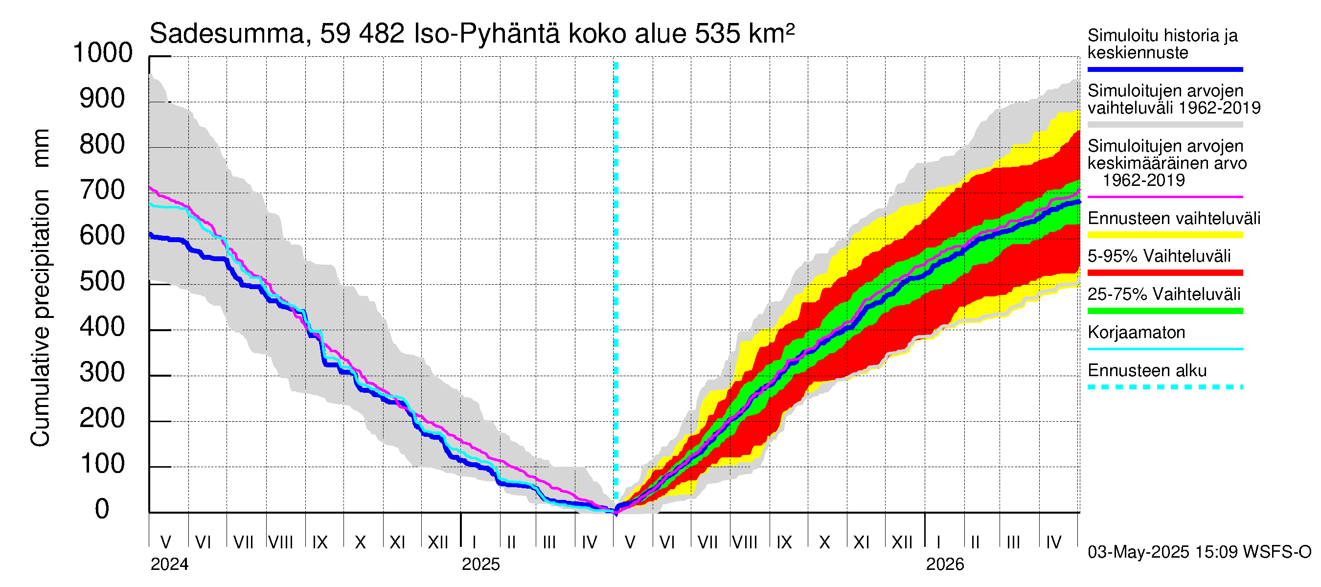 Oulujoen vesistöalue - Iso-Pyhäntä: Sade - summa