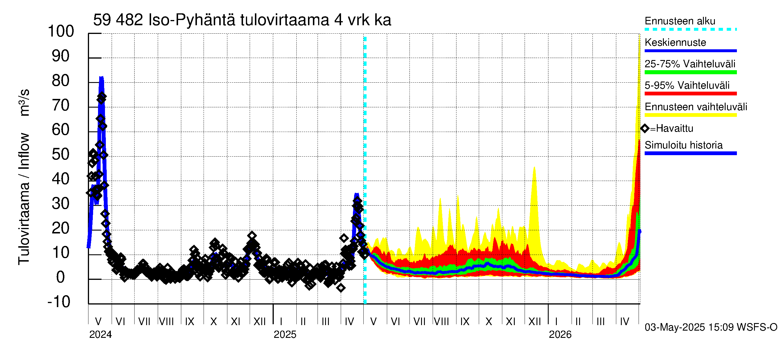 Oulujoen vesistöalue - Iso-Pyhäntä: Tulovirtaama (usean vuorokauden liukuva keskiarvo) - jakaumaennuste